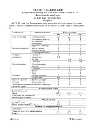 РОБОЧИЙ НАВЧАЛЬНИЙ ПЛАН
Комунального закладу освіти «Спеціалізована школа №13»
Дніпровської міської ради
на 2021-2022 навчальний рік
II ступінь
6Б, 7Б, 9Б класи - за Типовою освітньою програмою закладів загальної середньої
освіти ІІ ступеня, затвердженою наказом МОН України від 20.04.2018 № 405 (додаток
8).
Директор Т.Г.Завгородня
Освітні галузі Навчальні предмети Кількість годин
6Б 7Б 9Б
Мова і література Українська мова 3,5 2,5 2
Українська література 2 2 2
Іноземна мова
(англійська)
2 2 2
Зарубіжна література 2 2 2
Суспільствознавство Історія України 1 1 1,5
Всесвітня історія 1 1 1
Основи правознавства 1
Мистецтво Мистецтво 1 1 1
Математика Математика 4+2
Алгебра 2+3 2+3
Геометрія 2+1 2+1
Природознавство Природознавство
Біологія 2 2 2
Географія 2 2 1,5
Фізика 2 3
Хімія 1,5 2
Технології Трудове навчання 2 1 1
Інформатика 1+1 1 2
Здоров’я і фізична
культура
Фізична культура 3 3 3
Основи здоров’я 1 1 1
Години на вивчення спеціалізованих навчальних
предметів, курсів
4 4 3
Спеціалізовані курси
Дизайн і технології 1
Разом 28,5 +3 30+3 32+3
Додатковий час на навчальні
предмети,факультативи
2,5 2 1
Факультативи
Музика(35 год.) 1 1
Фізика дивовижного(17/35 год.) 0,5 1
Індивідуально-групові заняття
Математика 1
Гранично допустиме навантаження 31 32 33
Всього 31+3 32+3 33+3
 