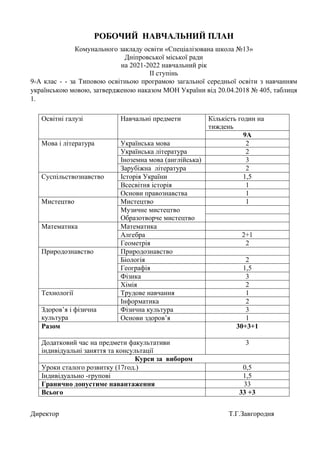 РОБОЧИЙ НАВЧАЛЬНИЙ ПЛАН
Комунального закладу освіти «Спеціалізована школа №13»
Дніпровської міської ради
на 2021-2022 навчальний рік
II ступінь
9-А клас - - за Типовою освітньою програмою загальної середньої освіти з навчанням
українською мовою, затвердженою наказом МОН України від 20.04.2018 № 405, таблиця
1.
Директор Т.Г.Завгоpoдня
Освітні галузі Навчальні предмети Кількість годин на
тиждень
9А
Мова і література Українська мова 2
Українська література 2
Іноземна мова (англійська) 3
Зарубіжна література 2
Суспільствознавство Історія України 1,5
Всесвітня історія 1
Основи правознавства 1
Мистецтво Мистецтво 1
Музичне мистецтво
Образотворче мистецтво
Математика Математика
Алгебра 2+1
Геометрія 2
Природознавство Природознавство
Біологія 2
Географія 1,5
Фізика 3
Хімія 2
Технології Трудове навчання 1
Інформатика 2
Здоров’я і фізична
культура
Фізична культура 3
Основи здоров’я 1
Разом 30+3+1
Додатковий час на предмети факультативи
індивідуальні заняття та консультації
3
Курси за вибором
Уроки сталого розвитку (17год.) 0,5
Індивідуально -групові 1,5
Гранично допустиме навантаження 33
Всього 33 +3
 