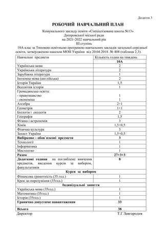 Додаток 3
РОБОЧИЙ НАВЧАЛЬНИЙ ПЛАН
Комунального закладу освіти «Спеціалізована школа №13»
Дніпровської міської ради
на 2021-2022 навчальний рік
III ступінь
10А клас за Типовою освітньою програмою навчальних закладів загальної середньої
освіти, затвердженою наказом МОН України від 20.04.2018 № 408 (таблиця 2,3).
Директор Т.Г.Завгородня
Навчальні предмети Кількість годин на тиждень
10А
Українська мова 2
Українська література 2
Зарубіжна література 1
Іноземна мова (англійська) 2
Історія України 1,5
Всесвітня історія 1
Громадянська освіта:
- правознавство
- економіка
1
1
Алгебра 2+1
Геометрія 1+1
Біологія і екологія 2
Географія 1,5
Фізика і астрономія 3
Хімія 1,5+0,5
Фізична культура 3
Захист України 1,5+0,5
Вибірково – обов`язкові предмети 3
Технології 1
Інформатика 1
Мистецтво 1
Разом 27+3+3
Додаткові години на поглиблене вивчення
предметів, введення курсів за вибором,
факультативів
8
Курси за вибором
Фінансова грамотність (35 год.) 1
Крок до порозуміння (35год.) 1
Індивідуальні заняття
Українська мова (35год.) 1
Математика (35год.) 1
Історія (35год.) 1
Гранично допустиме навантаження 33
Всього 38
 