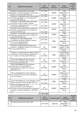 100
№ Проблема контролю
Дата
контролю
Відпо-
відальний
Форма
узагальнення
Корекція
плану,
відмітка
щодо
виконанн
я
10
Контроль за виконанням навчальних
програм з базових дисциплін у початкових
класах за І семестр 2021/2022 н.р.
20.12.2021
–
24.12.2021
ЗДНВР
Збір
інформації до
наказу
11
Контроль за виконання навчальних програм
з базових дисциплін у 5-11-х класах за І
семестр 2021/2022 н.р.
20.12.2021
–
24.12.2021
ЗДНВР
Збір
інформації до
наказу
12
Контроль за вивченням рівня навчальних
досягнень та якостізнань з базових
дисциплін здобувачів освіти 5-11-х класів
за І семестр 2021/2022 н.р.
20.12.2021
–
24.12.2021
ЗДНВР
Збір
інформації до
наказу
13
Контроль за веденням класних журналів та
шкільної документації в 1-4-х класах за І
семестр 2021/2022 н.р.
27.12.2021
–
30.12.2021
ЗДНВР
Збір
інформації до
наказу
14
Контроль за веденням класних журналів та
шкільної документації в 5-11-х класах за І
семестрі2021/2022 н.р.
27.12.2021
–
30.12.2021
ЗДНВР
Збір
інформації до
наказу
15
Контроль за станом відвідування
учасниками освітнього процесу школи в
тому числі «проблемними»
за І семестр 2021/2022 н.р.
20.12.2021
–
30.12.2021
ЗДВР
Збір
інформації до
наказу
16
Контроль за проведенням контрольного
письма з англійської мови в 2- 4-х класах за
І семестр 2021/2022 н.р.
До
28.12.2021
ЗДНВР
Відвідування
уроків та збір
інформації до
наказу
17
Контроль за проведенням контролю письма
з іноземних мов (англійська, німецька) в 5-
11-х класах за І семестр 2021/2022 н.р.
До
28.12.2021
ЗДВР
Відвідування
уроків та збір
інформації до
наказу
18
Підготовка інформації про підсумки
проведення виховної роботи в школі
за І семестр 2021/2022 н.р.
До
28.12.2021
ЗДВР
Збір
інформації до
наказу
19
Підготовка інформації про підсумки
проведення методичної роботи
педагогічними кадрамиза І семестр
2021/2022 н.р.
До
28.12.2021
ЗДНВР
Збір
інформації до
наказу
20
Підготовка інформації щодо вивчення
системироботи педагогічних працівників,
які атестуються
До
01.01.2022
ЗДНВР
Звіт-
інформація до
засідання
метод.ради,
пед.ради
21
Підготовка інформації щодо вивчення стану
роботи гуртків в І семестрі2021/2022 н.р.
01.12.2021
-
24.12.2021
ЗДВР
Збір
інформації до
наказу
22
Підготовка інформації щодо
результативності участікоманд ІІ
(міського) етапу Всеукраїнських учнівських
олімпіад із базових дисциплін у 2021/2022
н.р.
До
01.01.2022
ЗДНВР
Збір
інформації до
наказу
С І Ч Е Н Ь
№ Проблема контролю
Дата
контролю
Відповідальний
Форма
узагальнення
Корекція
плану,
відмітка
щодо
виконання
1
Затвердження номенклатури справ
03.01.2022 Директор
Збір
інформації до
наказу
 