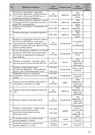 101
№ Проблема контролю
Дата
контролю
Відповідальний
Форма
узагальнення
Корекція
плану,
відмітка
щодо
виконання
2
Контроль за організацією чергування
педагогічних працівників, здобувачів освіти
7-11 класів в ІІ семестрі2021/2022 н.р. та
дотримання шкільного розпорядку.
До
03.01.2022
Директор
Збір
інформації до
наказу
3
Узагальнення підсумків з цивільного захисту
за минулий 2021 рік і окреслення завдань на
новий 2022 календарний рік.
03.01.2022 Директор
Збір
інформації до
наказу
4
Контроль за організацією та здійсненням ЦЗ
в 2021 році 03.01.2022 Директор
Збір
інформації до
наказу
5
Затвердження рішень засідання педради№ 3.
04.01.2022 Директор
Збір
інформації до
наказу
6
Контроль за плануванням освітнього процесу
на ІІ семестр 2021/2022н.р.: календарно –
тематичніплани з базових дисциплін, плани
роботи методичних об’єднань, факультативів,
гуртків, виховної роботи.
До
10.01.2022
Адміністрація
Узгодження
та
затвердження
7
Огляд обладнання в кабінетах до початку
ІІ семестру 2021/2022 навчального року.
Котнтроль за збереженям матеріальної
бази кабінетів.
До
10.01.2022
Адміністрація
Індивідуальні
бесіди
8
Контроль за санітарно – технічним станом
школи на початок ІІ семестру 2021/2022 н.р.
До
24.01.2022
Завгосп
Збір
інформації до
наради при
директорові
9
Контроль за проведенням уроків
педагогічних працівників у яких найбільша
кількість унів з початковим рівнем знань.
10.01.2022
–
28.01.2022
Адміністрація
Запис у книзі
контролю
10
Вибірковий контроль за поурочним
плануванням вчителів, які мають стаж менше
5 років.
10.01.2022
–
28.01.2022
Адміністрація
Запис у книзі
контролю
11
Контроль класних керівників щодо роботи з
дітьмирізних соціальних категорій.
До
01.02.2022
ЗДВР
Збір
інформації до
наради при
директорові
12
Контроль за веденням журналів інструктажу
з ТБ.
До
01.02.2022
Директор
Збір
інформації до
наради при
директорові
13 Контроль за роботою веб-сайту школи.
До
01.02.2022
Адміністрація
Збір
інформації до
наради при
директорові
14
Контроль за організацією та проведенням
шкільних заходів в рамках тижня
педагогічної майстерностівчителів
початкових класів.
24.01.2022
-
28.01.2022
ЗДНВР
Відвідування
заходів в
рамках тижня
та збір
інформації до
наказу
15
Оглядовий контроль за станом ведення
класних журналів 1-4 класів.
28.01.2022
– 31.01.2022
ЗДНВР
Запис у книзі
контролю
16
Оглядовий контроль за станом ведення
класних журналів 5-11 класів.
28.01.2022
– 31.01.2022
ЗДНВР
Запис у книзі
контролю
 