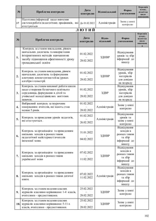 102
№ Проблема контролю
Дата
контролю
Відповідальний
Форма
узагальнення
Корекція
плану,
відмітка
щодо
виконання
17
Підготовка інформації щодо вивчення
системироботи педагогічних працівників, які
атестуються
До 01.02.2022 Адміністрація Запис у книзі
контролю
Л Ю Т И Й
№ Проблема контролю
Дата
контролю
Відпо-
відальний
Форма
узагальнення
Корекція
плану,
відмітка
щодо
виконанн
я
1.
Контроль за станом викладання, рівнем
навчальних досягнень та використання
інтерактивних методів навчання як
засобу підвищення ефективності уроку
громадянської освіти
01.02.2022
–
28.02.2022
ЗДНВР
Відвідування
уроків та збір
інформації до
наказу
2.
Контроль за станом викладання, рівнем
навчальних досягнень та формування
ключових компетентностейна уроках
алгебри і геометрії.
01.02.2022
–
28.02.2022
ЗДНВР
Відвідування
уроків, збір
матеріалів
для довідки
на педраду
3.
Контроль за станом виховної роботи школи
щодо створення безпечного освітнього
середовища, формування в дітей та
учнівської молоді ціннісних життєвих
навичок.
01.02.2022
–
28.02.2022
ЗДВР
Відвідування
уроків, збір
матеріалів
для довідки
на педраду
4.
Вибірковий контроль за поурочним
плануванням вчителів, які мають стаж
менше 5 років.
01.02.2022
–
28.02.2022
Адміністрація
Запис у книзі
контролю
5.
Контроль за проведення уроків педагогів,
які атестуються .
01.02.2022
–
26.02.2022
Адміністрація
Відвідування
уроків та
запис у книзі
контролю
6.
Контроль за організацією та проведенням
шкільних заходів в рамках тижня
педагогічної майстерностівчителів
іноземної мови.
31.01.2022
-
04.02.2022
ЗДНВР
Відвідування
заходів в
рамках тижня
та збір
інформації до
наказу
7.
Контроль за організацією та проведенням
шкільних заходів в рамках тижня
української мови
07.02.2022
–
11.02.2022
ЗДНВР
Відвідування
заходів в
рамках тижня
та збір
інформації до
наказу
8.
Контроль за організацією та проведенням
шкільних заходів в рамках тижня дитячої
книги.
07.02.2022
11.02.2022
Адміністрація
Відвідування
заходів в
рамках тижня
та збір
інформації до
наказу
9.
Контроль за станом ведення класних
журналів класними керівниками 1-4 класів,
вчителями– предметниками.
25.02.2022
–
28.02.2022
ЗДНВР
Запис у книзі
контролю
10.
Контроль за станом ведення класних
журналів класними керівниками 5-11-х
класів, вчителями– предметниками.
25.02.2022
–
28.02.2022
ЗДНВР
Запис у книзі
контролю
 