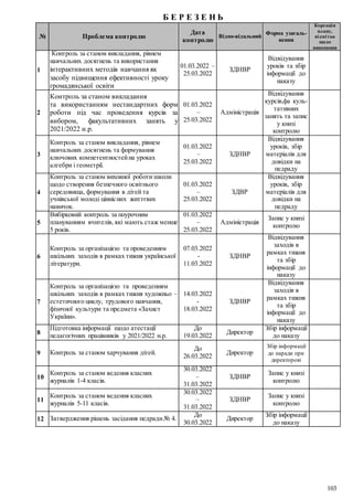 103
Б Е Р Е З Е Н Ь
№ Проблема контролю
Дата
контролю
Відпо-відальний
Форма узагаль-
нення
Корекція
плану,
відмітка
щодо
виконання
1
Контроль за станом викладання, рівнем
навчальних досягнень та використання
інтерактивних методів навчання як
засобу підвищення ефективності уроку
громадянської освіти
01.03.2022 –
25.03.2022
ЗДНВР
Відвідування
уроків та збір
інформації до
наказу
2
Контроль за станом викладання
та використанням нестандартних форм
роботи під час проведення курсів за
вибором, факультативних занять у
2021/2022 н.р.
01.03.2022
–
25.03.2022
Адміністрація
Відвідування
курсів,фа куль-
тативних
занять та запис
у книзі
контролю
3
Контроль за станом викладання, рівнем
навчальних досягнень та формування
ключових компетентностейна уроках
алгебри і геометрії.
01.03.2022
–
25.03.2022
ЗДНВР
Відвідування
уроків, збір
матеріалів для
довідки на
педраду
4
Контроль за станом виховної роботи школи
щодо створення безпечного освітнього
середовища, формування в дітей та
учнівської молоді ціннісних життєвих
навичок.
01.03.2022
–
25.03.2022
ЗДВР
Відвідування
уроків, збір
матеріалів для
довідки на
педраду
5
Вибірковий контроль за поурочним
плануванням вчителів, які мають стаж менше
5 років.
01.03.2022
–
25.03.2022
Адміністрація
Запис у книзі
контролю
6
Контроль за організацією та проведенням
шкільних заходів в рамках тижня української
літератури.
07.03.2022
-
11.03.2022
ЗДНВР
Відвідування
заходів в
рамках тижня
та збір
інформації до
наказу
7
Контроль за організацією та проведенням
шкільних заходів в рамках тижня художньо –
естетичного циклу, трудового навчання,
фізичної культури та предмета «Захист
України».
14.03.2022
-
18.03.2022
ЗДНВР
Відвідування
заходів в
рамках тижня
та збір
інформації до
наказу
8
Підготовка інформації щодо атестації
педагогічних працівників у 2021/2022 н.р.
До
19.03.2022
Директор
Збір інформації
до наказу
9 Контроль за станом харчування дітей.
До
26.03.2022
Директор
Збір інформації
до наради при
директорові
10
Контроль за станом ведення класних
журналів 1-4 класів.
30.03.2022
–
31.03.2022
ЗДНВР
Запис у книзі
контролю
11
Контроль за станом ведення класних
журналів 5-11 класів.
30.03.2022
–
31.03.2022
ЗДНВР
Запис у книзі
контролю
12 Затвердження рішень засідання педради№ 4.
До
30.03.2022
Директор
Збір інформації
до наказу
 