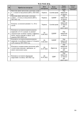 106
Ч Е Р В Е Н Ь
№ Проблема контролю
Дата
контролю
Відпо-
відальний
Форма
узагаль-
нення
Корекція
плану,
відміткащодо
виконання
1
Вивчення рівня навчальних досягнень учнів
9 – х класів за підсумками ДПА у 2021/2022
н.р.
Червень Адміністрація
Збір
інформації
до наказу
2
Вивчення рівня навчальних досягнень
учнів11 – го класу за підсумками ДПА у
2021/2022 н.р.
Червень ЗДНВР
Збір
інформації
до наказу
3
Контроль за комплектуванням 1-х, 10-го
класів.
Червень Адміністрація
Збір
інформації
до наради
при
директорові
4
Контроль за станом ведення класних
журналів в 5-11-х класах та ділової
документації (особові справи, алфавітна
книга, книги наказів) в школі за ІІ
семестр 2021/2022 н.р.
До
18.06.2022
ЗДНВР
Збір
інформації
до наказу
5
Контроль за станом ведення класних
журналів та особових справ в 1-4 класах
за ІІ семестр 2021/2022 н.р..
До
18.06.2022
ЗДНВР
Збір
інформації
до наказу
6
Контроль за проведенням ремонтних робіт
та підготовка шкільних приміщень до
нового навчального року.
До
01.07.2022
Директор
Збір
інформації
до наради
при
директорові
7
Контроль за станом збереження
підручників на кінець 2021/2022 н.р.
До
01.07.2022
ЗДВР
Збір
інформації
до наради
при
директорові
 