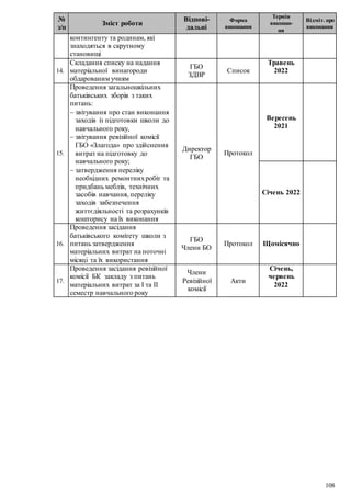 108
№
з/п
Зміст роботи
Відпові-
дальні
Форма
виконання
Термін
виконан-
ня
Відміт. про
виконання
контингенту та родинам, які
знаходяться в скрутному
становищі
14.
Складання списку на надання
матеріальної винагороди
обдарованим учням
ГБО
ЗДВР
Список
Травень
2022
15.
Проведення загальношкільних
батьківських зборів з таких
питань:
 звітування про стан виконання
заходів із підготовки школи до
навчального року,
 звітування ревізійної комісії
ГБО «Злагода» про здійснення
витрат на підготовку до
навчального року;
 затвердження переліку
необхідних ремонтнихробіт та
придбань меблів, технічних
засобів навчання, переліку
заходів забезпечення
життєдіяльності та розрахунків
кошторису на їх виконання
Директор
ГБО
Протокол
Вересень
2021
Січень 2022
16.
Проведення засідання
батьківського комітету школи з
питань затвердження
матеріальних витрат на поточні
місяці та їх використання
ГБО
Члени БО
Протокол Щомісячно
17.
Проведення засідання ревізійної
комісії БК закладу з питань
матеріальних витрат за І та ІІ
семестр навчального року
Члени
Ревізійної
комісії
Акти
Січень,
червень
2022
 