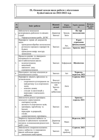 109
IХ. Основні заходи щодо роботи з підготовки
будівлі школи на 2021/2022 н.р.
№
з/п
Зміст роботи
Відпові-
дальні
Форма
виконан-ня
Термін виконан-
ня
Відмітка
про вико-
нання
1.
Забезпечити виконання
розпоряджень районних та міських
служб:
 Укрпродспоживслужби, ДСПС
Директор
Завгосп
Заходи,
Звіти
По мірі
надходження
2.
Перевірити термін дії документів
щодо:
 проведення обробки вогнегасним
розчином горищних перекриттів
будівлі;
 проведення заміру контуру
заземлення
Завгосп
Акт,
протокол
В разі
отримання
фінансування
Травень 2022
3.
Провести ревізію та ліквідувати
несправності в системах
життєзабезпечення школи:
 водопостачання;
 каналізації;
 шкільного даху;
 електропостачання
Завгосп Інформація Щомісячно
4.
Підготувати систему опалення до
опалювального сезону
Завгосп Акт
Червень-
вересень 2021
5.
Перевірити міцність кріплення та
установлення:
 спортивного устаткування на
майданчику та в спортивних
залах;
 класних дошок;
 стендів та експозицій у
коридорах і навчальних
кабінетах
Вчителі
Інспектор з
ОП
Завгосп
Зав.
кабінетами
Акти
Серпень 2022
6.
Забезпечити ремонт приміщень
загального користування:
 санітарних вузлів;
 актового й спортивного залів;
 приміщень харчоблоку та
їдальні;
 коридорів та рекреацій;
 сходів;
 адміністративних приміщень;
Завгосп Акти
Травень-
серпень 2021
7.
Закріпити навчальні кабінети за
класами й здійснювати належний
контроль за виконанням ремонтних
робіт у них
Директор
Завгосп
Наказ
Вересень 2021
8.
Забезпечити створення належних
умов у кабінетах із підвищеним
рівнем небезпеки праці:
 навчальних майстернях;
Завгосп
Акти
прийому
Серпень 2021
 