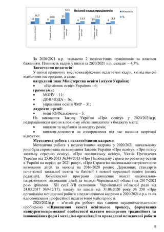 11
12 9
23
6 10 6
26,7
20,0
51,1
13,3
22,2
13,3
Учитель-методист
Старший
учитель
Спеціаліст
вищої
категорії
Спеціаліст
першої
категорії
Спеціаліст
другої
категорії
Спеціаліст
Якісний склад працівників Кількість
%
За 2020/2021 н.р. звільнено 2 педагогічних працівників за власним
бажанням. Плинність кадрів у школі за 2020/2021 н.р. складає – 4,5%.
Заохочення педагогів
У школі працюють висококваліфіковані педагогічні кадри, які відзначені
відомчими нагородами, а саме:
нагрудний знак Міністерства освіти і науки України:
 «Відмінник освіти України» - 6;
грамотами:
 МОНУ – 11;
 ДОН ЧОДА – 16;
 управління освіти ЧМР – 31;
лауреати премії:
 імені Ю.Федьковича – 3.
На виконання Закону України «Про освіту» у 2020/2021н.р.
педпрацівникам школи в повному обсязі виплатили з бюджету міста:
 виплати та надбавки за вислугу років;
 виплати-допомоги на оздоровлення під час надання щорічної
відпустки.
Методична робота з педагогічними кадрами
Методична робота з педагогічними кадрами у 2020/2021 навчальному
році була спрямована на виконання Законів України «Про освіту», «Про повну
загальну середню освіту», «Про позашкільну освіту», Указів Президента
України від 25.06.2013 №344/2013 «Про Національну стратегію розвитку освіти
в Україні на період до 2021 року», «Про Стратегію національно-патріотичного
виховання дітей та молоді на 2016-2020 роки»; Державних стандартів
початкової загальної освіти та базової і повної середньої освіти (нових
редакцій), Комплексної програми підвищення якості національно-
патріотичного виховання дітей та молоді Чернівецької області на 2017-2021
роки (рішення ХІІ сесії УІІ скликання Чернівецької обласної ради від
24.03.2017 №9-12/17), наказу по школі від 31.08.2020 року № 250 «Про
організацію методичної роботи з педагогічними кадрами в 2020/2021н.р.» та на
вдосконалення професійної педагогічної майстерності.
2020/2021н.р – п’ятий рік роботи над єдиною науково-методичною
проблемою «Підвищення якості освітнього процесу, формування
конкурентоспроможної особистості шляхом поширення традиційних та
інноваційнихформ і методівв організаціїта проведенніметодичної роботи
 