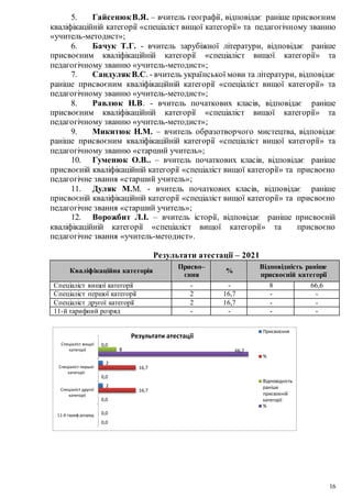 16
5. ГайсенюкВ.Я. – вчитель географії, відповідає раніше присвоєним
кваліфікаційній категорії «спеціаліст вищої категорії» та педагогічному званню
«учитель-методист»;
6. Бачук Т.Г. - вчитель зарубіжної літератури, відповідає раніше
присвоєним кваліфікаційній категорії «спеціаліст вищої категорії» та
педагогічному званню «учитель-методист»;
7. Сандуляк В.С. - вчитель української мови та літератури, відповідає
раніше присвоєним кваліфікаційній категорії «спеціаліст вищої категорії» та
педагогічному званню «учитель-методист»;
8. Равлюк Н.В. - вчитель початкових класів, відповідає раніше
присвоєним кваліфікаційній категорії «спеціаліст вищої категорії» та
педагогічному званню «учитель-методист»;
9. Микитюк Н.М. – вчитель образотворчого мистецтва, відповідає
раніше присвоєним кваліфікаційній категорії «спеціаліст вищої категорії» та
педагогічному званню «старший учитель»;
10. Гуменюк О.В.. – вчитель початкових класів, відповідає раніше
присвоєній кваліфікаційній категорії «спеціаліст вищої категорії» та присвоєно
педагогічне звання «старший учитель»;
11. Дуляк М.М. - вчитель початкових класів, відповідає раніше
присвоєній кваліфікаційній категорії «спеціаліст вищої категорії» та присвоєно
педагогічне звання «старший учитель»;
12. Ворожбит Л.І. – вчитель історії, відповідає раніше присвоєній
кваліфікаційній категорії «спеціаліст вищої категорії» та присвоєно
педагогічне звання «учитель-методист».
Результати атестації – 2021
Кваліфікаційна категорія
Присво–
єння
%
Відповідність раніше
присвоєній категорії
Спеціаліст вищої категорії - - 8 66,6
Спеціаліст першої категорії 2 16,7 - -
Спеціаліст другої категорії 2 16,7 - -
11-й тарифний розряд - - - -
2
2
0,0
16,7
16,7
0,0
8 66,7
0,0
0,0
0,0
Спеціаліст вищої
категорії
Спеціаліст першої
категорії
Спеціаліст другої
категорії
11-й тариф.розряд
Результати атестації
Присвоєння
%
Відповідність
раніше
присвоєній
категорії
%
 