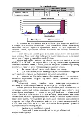 17
Педагогічні звання
Педагогічне звання Присвоєння %
Відповідність раніше
присвоєного звання
%
Старший учитель 2 16,7 1 8,3
Учитель-методист 1 8,3 4 33,3
2 1
16,7
8,3
1
4
8,3
33,3
0
5
10
15
20
25
30
35
Присвоєння % Відповідність раніше
присвоєного звання
%
Педагогічні звання
Старший учитель Учитель-методист
Всі педагоги, які атестувались, вчасно пройшли курси підвищення кваліфікації
в Інституті післядипломної педагогічної освіти Чернівецької області. Ефективному
проведенню атестації передувала організаційна робота, яка була спрямована на
виконання завдань, передбачених Типовим положенням про атестацію педагогічних
працівників.
У школі проведено відкриті уроки, різноманітні заходи, творчі звіти та виступи
перед колегами. Свою педагогічну майстерність педагоги презентували на засіданнях
методичних об’єднань та атестаційних комісій І рівня.
Методичний кабінет школи став дієвою зв’язуючою ланкою у системі
ММЦМУО - ІППОЧО, що сприяє більш повному задоволенню практичних
запитів педагогічних кадрів, а також дозволяє врахувати особливості розвитку
конкретного педагога через проведення різноманітних заходів:
 Засідання «Міської школи професійного зростання»:
 для вчителів зарубіжної літератури «Креолізованийтекст на уроках
зарубіжної літератури, як засіб активізації читацької діяльності»;
 для вчителів фізичної культури «Впровадження в процес фізичного
виховання варіативних модулів: черлідинг, петанк, флорбол, бадмінтон,
корфбол, фризбі»
Адміністрація школи постійно надає консультативно-практичну
допомогу педагогічним працівникам, що зменшує труднощі у їх роботі.
Метою діяльності методкабінету є науково-методичне забезпечення та
організація методичної роботи, підвищення кваліфікації, професійного рівня
педагогічних працівників та розвиток творчої ініціативи у міжкурсовий
період. Діяльність шкільного методичного кабінету спрямована на методичне
забезпечення реалізації принципів відкритої освіти, гуманізації післядипломної
педагогічної освіти, упровадження різних моделей навчання, а саме: надання
педагогам самостійно обирати форми, зміст, методи підвищення кваліфікації за
особистими потребами та інтересами, визначення індивідуальної траєкторії
підвищення педагогічної культури:
 Семінар в дистанційному режимі:
- ДавидоваС.І., вчитель зарубіжної літератури «Технологія
інтерактивного уроку»;
 