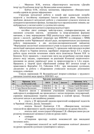 19
- Микитюк Н.М., вчитель образотворчого мистецтва «Дизайн
інтер`єру.Оздоблення інтер`єру Великодніми композиціями»
- Бойчук О.М., вчитель математики, інформатики «Використання
онлайн-сервісів на уроках інформатики»
Структура методичної роботи в повній мірі задовольняє потреби
педагогів у постійному підвищенні їхнього фахового рівня. Актуальність
проблеми діяльності методичної роботи у становленні сучасного вчителя як
конкурентоспроможногофахівця, підтверджується кардинальними змінами, що
відбуваються у системі освіти і у суспільстві в цілому.
Забезпечення методичного супроводуведеться через:
- постійно діючі семінари, майстер-класи, семінари-практикуми, які
наповнені сучасним змістом, активними та інтер-активними формами
навчання, а саме: впровадження ППД реалізується через діяльність опорної
школи з екології, зарубіжної літератури при ІППОЧО та співпрацю з ММЦ
Управління освіти Чернівецької міської ради, експериментально-дослідницьку
роботу (впроваджено в дію дослідно-експериментальний майданчик
"Формування екологічної компетентності учнів та педагогів шляхом системної
екологізації навчально-виховного процесу"), проведено майстер-класи на рівні
міста, області та України (вчитель зарубіжної літератури Бачук Т.Г.), творча
робота групи вчителів початкових класів міста (класоводи Равлюк Н.В. та
Білоконь Н.Д.) працюють з педагогами міста над розробками системи вправ
різного виду завдань, спрямованих на реалізацію Концепції патріотичного
виховання на уроках української мови та природознавства в 1-4-х класах.
Працюють у творчій групі «Проблемний семінар ІКТ (вчителі історії та
правознавста Ворожбит Л.І, Гайсенюк О.В.) при викладанні суспільних
дисциплін» та робота з обдарованою учнівською молоддю: різноманітні
конкурси, олімпіади:
Список переможців ІХ Всеукраїнської інтернет-олімпіади з трудового
навчання (технічні види праці) в 2020/2021 н.р.:
Трудове навчання
№
з/п
Прізвище, ім’я,
по батькові учня
ЗЗСО Клас Диплом
Прізвище, ім’я,
по батькові вчителя
1 Мигалатюк Максим Сергійович ЗОШ №16 8А І Білоус Сергій Вікторович
2 Струц Максим Васильович ЗОШ №16 9Б ІІІ Білоус Сергій Вікторович
Педагоги школи є активними учасниками конкурсів педагогічної
майстерності, конференцій, що проводяться з метою підтримки, популяризації,
сприяння впровадженню творчих напрацювань в освітній процес. Основні
методичні заходи в дистанційному режимі:
 участь у ІІІ віртуальній науково-практичній конференції педагогів
м.Чернівців «Освіта. Досвід. Інновації»:
- вчитель біології Капітанчук Г.П. «Використання тестових
технологій як ефективного засобу навчання та контролю на уроках біології»;
- вчитель хімії, основ здоров’яПетращак С.В. «Використання гридля
розвитку пізнавальної активності учнів нв уроках хімії»;
 семінари:
- «Створення простору освітніх можливостей при викладанні
іноземних мов»;
- «Інтерактивні технології як засіб підвищення освітньої діяльності
на уроках предметів суспільно-гуманітарного циклу»;
 