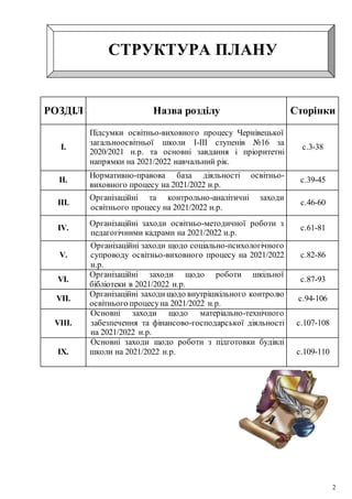 2
СТРУКТУРА ПЛАНУ
РОЗДІЛ Назва розділу Сторінки
І.
Підсумки освітньо-виховного процесу Чернівецької
загальноосвітньої школи І-ІІІ ступенів №16 за
2020/2021 н.р. та основні завдання і пріоритетні
напрямки на 2021/2022 навчальний рік.
с.3-38
ІІ.
Нормативно-правова база діяльності освітньо-
виховного процесу на 2021/2022 н.р.
с.39-45
ІІІ.
Організаційні та контрольно-аналітичні заходи
освітнього процесу на 2021/2022 н.р.
с.46-60
ІV.
Організаційні заходи освітньо-методичної роботи з
педагогічними кадрами на 2021/2022 н.р.
с.61-81
V.
Організаційні заходи щодо соціально-психологічного
супроводу освітньо-виховного процесу на 2021/2022
н.р.
с.82-86
VI.
Організаційні заходи щодо роботи шкільної
бібліотеки в 2021/2022 н.р.
с.87-93
VІІ.
Організаційні заходи щодо внутрішкільного контролю
освітнього процесуна 2021/2022 н.р.
с.94-106
VІІІ.
Основні заходи щодо матеріально-технічного
забезпечення та фінансово-господарської діяльності
на 2021/2022 н.р.
с.107-108
ІХ.
Основні заходи щодо роботи з підготовки будівлі
школи на 2021/2022 н.р. с.109-110
 
