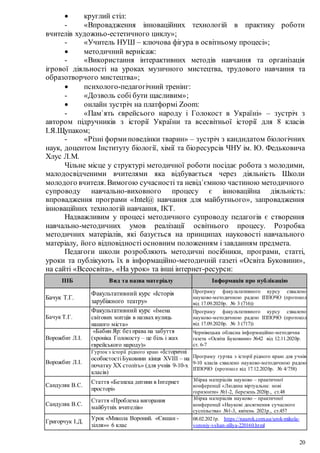 20
 круглий стіл:
- «Впровадження інноваційних технологій в практику роботи
вчителів художньо-естетичного циклу»;
- «Учитель НУШ – ключова фігура в освітньому процесі»;
 методичний вернісаж:
- «Використання інтерактивних методів навчання та організація
ігрової діяльності на уроках музичного мистецтва, трудового навчання та
образотворчого мистецтва»;
 психолого-педагогічний тренінг:
- «Дозволь собі бути щасливим»;
 онлайн зустріч на платформі Zoom:
- «Пам`ять єврейсього народу і Голокост в Україні» – зустріч з
автором підручників з історії України та всесвітньої історії для 8 класів
І.Я.Щупаком;
- «Різні формиповедінки тварин» – зустріч з кандидатом біологічних
наук, доцентом Інституту біології, хімії та біоресурсів ЧНУ ім. Ю. Федьковича
Хлус Л.М.
Чільне місце у структурі методичної роботи посідає робота з молодими,
малодосвідченими вчителями яка відбувається через діяльність Школи
молодого вчителя. Вимогою сучасності та невід`ємною частиною методичного
супроводу навчально-виховного процесу є інноваційна діяльність:
впровадження програми «Intel@ навчання для майбутнього», запровадження
інноваційних технологій навчання, ІКТ.
Надважливим у процесі методичного супроводу педагогів є створення
навчально-методичних умов реалізації освітнього процесу. Розробка
методичних матеріалів, які базується на принципах науковості навчального
матеріалу, його відповідності основним положенням і завданням предмета.
Педагоги школи розробляють методичні посібники, програми, статті,
уроки та публікують їх в інформаційно-методичній газеті «Освіта Буковини»,
на сайті «Всеосвіта», «На урок» та інші інтернет-ресурси:
ПІБ Вид та назва матеріалу Інформація про публікацію
Бачук Т.Г.
Факультативний курс «Історія
зарубіжного театру»
Програму факультативного курсу схвалено
науково-методичною радою ІППОЧО (протокол
від 17.09.2020р. № 3 (716))
Бачук Т.Г.
Факультативний курс «Імена
світових митців в назвах вулиць
нашого міста»
Програму факультативного курсу схвалено
науково-методичною радою ІППОЧО (протокол
від 17.09.2020р. № 3 (717))
Ворожбит Л.І.
«Бабин Яр: без права на забуття
(хроніка Голокосту – це біль і жах
єврейського народу)»
Чернівецька обласна інформаційно-методична
газета «Освіта Буковини» №42 від 12.11.2020р.
ст. 6-7
Ворожбит Л.І.
Гурток з історії рідного краю «Історичні
особистостіБуковини кінця XVIII – на
початку XX століть» (для учнів 9-10-х
класів)
Програму гуртка з історії рідного краю для учнів
9-10 класів схвалено науково-методичною радою
ІППОЧО (протокол від 17.12.2020р. № 4/758)
Сандуляк В.С.
Стаття «Безпека дитини в Інтернет
просторі»
Збірка матеріалів науково – практичної
конференції «Людина віртуальна: нові
горизонти» №1-2, березень 2020р., ст.48
Сандуляк В.С.
Стаття «Проблема вигорання
майбутніх вчителів»
Збірка матеріалів науково – практичної
конференції «Наукові досягнення сучасного
суспільства» №1-3, квітень 2021р., ст.457
Григорчук І.Д.
Урок «Микола Вороний. «Євшан -
зілля»» 6 клас
08.02.2021р. https://naurok.com.ua/urok-mikola-
voroniy-vshan-zillya-220160.html
 