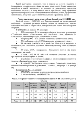 22
Реалії сьогодення вимагають змін у підході до роботи педагогів з
батьківською громадськістю. Адже, на жаль, лише окремі батьки цікавляться
новаціями в освіті, звертаються за порадою до практичного психолога,
соціального педагога, а тому вчителі школи приділяють увагу ефективній
просвітницькій роботізі сім’єю щодо виховання здоровоїдитини, профілактики
захворювань, створення здоров’язбережувального середовища вдома.
Рівень навчальних досягнень здобувачів освіти за 2020/2021 н.р.
Освітній процес у 2020/2021 н.р. був спрямований на інтелектуальний,
соціальний і фізичний розвиток кожної дитини як особистості, здатної
самостійно мислити та творчо діяти, використовуючи знання в нестандартних
ситуаціях.
У 2020/2021 н.р. оцінено 406 школярів:
 180-м школярам 1-3-х заповнено свідоцтва досягнень за розділами
«Українська мова», «Математика», «Я досліджую світ», «Технології»,
«Мистецтво», «Фізична культура», «Іншомовна освіта»;
 406 учні (100% ) 4-11-х класів атестовано, неатестованих немає;
 496 здобувачів освіти (100%) переведено до наступного класу;
 89 школярів (100%) із числа учнів 9-х, 11-го класів випущено зі
школи та видано свідоцтва з додатками про базову та повну загальну середню
освіту;
 38 учень (7,7%) нагороджено Похвальним листом «За високі
досягнення у навчанні»;
 5 учнів (7,5%) 9А, 9Б, 9В класів отримали свідоцтво з відзнакою
про здобуття базової середньої освіти;
 2 здобувачіповної загальної середньої освіти нагороджені золотою
медаллю «За високі досягнення у навчанні»;
 4 учнів (18,2%) 11-го класу нагороджено Похвальною грамотою у
вивченні окремих предметів (Кур`янович Ю., Олару Д. , Петращук Л., Саранчук
Н.).
Із числа учнів 4-х – 11-х класів:
 174 (43,2%) навчалися на високому та достатньому рівнях;
 із них на високому рівні.43 (10,7%).
Результати річного оцінювання здобувачів освіти 4–11-х класів подано у
таблиці
Класи
К-ть
учнів
Початков
ий рівень
учень/%
Середній
рівень
учень/%
Достатній
рівень
учень/%
Високий
рівень
учень/%
Середній
бал
4 62 0 0,0 19 30,6 32 51,6 11 17,7 8,5
5-9 287 40 13,9 137 47,7 85 29,6 25 8,7 7,8
10-11 54 10 18,5 23 42,6 14 25,9 7 13,0 7,5
Разом 4-11 403 50 12,4 179 44,4 131 32,5 43 10,7 7,9
 