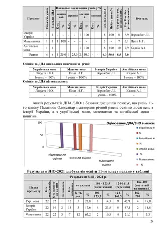 24
Предмет
Кількість
учнів
Писали
ДПА
Навчальні досягнення учнів у %
Сер.
бал
за
ДПА
Якість
знань%
Сер
річн
бал
учн,
щоздавалиДПА
Сер.
Річн
бал
усіхвипускників
Вчитель
початко
вий
середній
достатні
й
високий
К-ть
%
К-ть
%
К-ть
%
К-ть
%
Історія
України
1 1 - - - - 1 100 8 100 8 6,9 Ворожбит Л.І.
Математика 1 1 1 100 - - - - 3 - 7 6,1 Пілат Н.Г.
Англійська
мова
1 1 1 100 8 100 10 7,9 Кадюк А.І.
Разом 4 4 1 25,0 1 25,0 2 50,0 - - 6,3 50,0 8,5 7,0
Оцінки за ДПА виявилися нижчими за річні:
Оцінки за ДПА підтвердились:
Аналіз результатів ДПА /ЗНО з базових дисциплін показує, що учень 11-
го классу Палагнюк Олександр підтвердив річний рівень освітніх досягнень з
історії України, а з української мови, математики та англійської мови –
понизив.
0
50
100
підтвердили
оцінки знизили оцінки
підвищили
оцінки
Оцінювання ДПА/ЗНО в межах рівн
Українська мова
%
Англійська мова
%
Історія України
%
Математика
%
Результати ЗНО-2021 здобувачів освіти 11-го класу подано у таблиці
Результати ЗНО - 2021 р.
Назва
предмету
К-ть
випускників
К-ть
зареєстр-
их
на
ЗНО
Не
з’явились
К-ть
оцінювань
не склали
100 - 123.5
(початковий)
124-161.5
(середній)
162-200
(достатній
та високий)
К-ть
учн.
%
100-
123,5
%
124-
161,5
%
162-
200
%
Укр. мова 22 22 1 16 5 23,8 3 14,3 9 42,9 4 19,0
Історія
України
22 19 2 14 3 17,6 4 23,5 8 47,1 2 11,8
Математика 22 22 3 7 12 63,2 2 10,5 4 21,0 1 5,3
Українська мова Математика Історія України Англійська мова
Лакуста Н.О. Пілат Н.Г. Ворожбит Л.І. Кадюк А.І.
1учень – 100% 1учень – 100% - 1учень – 100%
Українська мова Математика ІсторіяУкраїни Англійська мова
Лакуста Н.О. Пілат Н.Г. Ворожбит Л.І. Кадюк А.І.
- - 1учень – 100% -
 