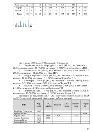 25
Англ. мова 22 12 1 10 1 9,1 4 36,4 6 54,5 - -
Географія 22 10 3 5 2 28,6 3 42,8 1 14,3 1 14,3
Біологія 22 6 - 6 - - - - 5 83,3 1 16,7
Разом 132 91 10 58 23 28,4 16 19,8 33 40,7 9 11,1
0
10
20
30
40
50
60
70
80
90
Укр. мова Історія України Математика Англ. мова Географія Біологія Разом
РезультатиЗНО учнів 11 класу
не склали % 100 - 123,5 (початковий) % 124-161,5 (середній) % 162-200 (достатній та високий) %
Випускники 2021 року ЗНО складали з 6 предметів:
1. Українська мова та література – 21 осіб (95,5%), не з’явилися – 1
(4,5%), із них склали – 16 (76,2%), не склали – 5 (23,8%), вчитель Лакуста Н.О.;
2. Математика – 19 (86.4%), не з’явилися –3(13,6%), із них склали – 7
(33,3%), не склали – 12 (66,7%), вч. Пілат Н.Г.;
3. Історія України –17 осіб (89,5%), не з’явилися – 2 (10,5%), із них
склали – 14 (82,4%), не склали – 3 (17,6%) вчитель Ворожбит Л.І.;
4. Географія – 7 осіб (70,0%), не з’явилися – 3 особи (30,0%), із них
склали – 5 (71,4%), не склали –2 (28,6%), вчитель Чопюк Ж.І.
5. Біологія – 6 осіб (100,0%), не з’явилися 0 осіб (0%), із них склали –
6 (100%), не склали –0 (0%), вчитель Капітанчук Г.П.
6. Англійська мова - 11 осіб (91,7%), не з’явилися 1 особа (8,3%), із
них склали – 10 (90,9%), не склали – 1 (9,1%), вчитель Кадюк А.І.
Відповідно до результатів ЗНО – 2021 найбільшу кількість балів від 160,0
до 187,0 (достатній та високий рівень знань) набрали такі учні:
ПІП
Укр.
мова
Іст.
України
Біологія
Англ.
мова
Матема
тика
Географ
ія
Гарабажіу Олександра 160,0
Гринюк Василь 170,0
Карабін Діана 187,0 181,0 178,0 163,0
Лакуста Катерина 168,0 173,0
Саранчук Назар 176,0
Фрасеняк Надія 164,0
 