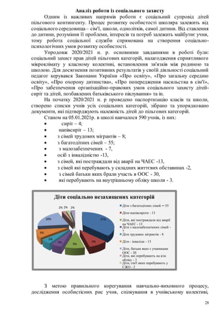 28
Аналіз роботи із соціального захисту
Одним із важливих напрямів роботи є соціальний супровід дітей
пільгового контингенту. Процес розвитку особистості школяра залежить від
соціального середовища – сім'ї, школи, однолітків, самої дитини. Від ставлення
до дитини, розуміння її проблеми, інтересів та потреб залежить майбутнє учня,
тому робота соціальної служби спрямована на створення соціально-
психологічних умов розвитку особистості.
Упродовж 2020/2021 н. р. основними завданнями в роботі були:
соціальний захист прав дітей пільгових категорій, налагодження сприятливого
мікроклімату у класному колективі, встановлення зв'язків між родиною та
школою. Для досягнення позитивних результатів у своїй діяльності соціальний
педагог керувався Законами України «Про освіту», «Про загальну середню
освіту», «Про охорону дитинства», «Про попередження насильства в сім'ї»,
«Про забезпечення організаційно-правових умов соціального захисту дітей-
сиріт та дітей, позбавлених батьківського піклування» та ін.
На початку 2020/2021 н. р проведено паспортизацію класів та школи,
створено списки учнів усіх соціальних категорій, зібрано та упорядковано
документи, які підтверджують належність дітей до пільгових категорій.
Станом на 05.01.2021р. в школі навчалося 590 учнів, із них:
 сиріт – 4;
 напівсиріт – 13;
 з сімей трудових мігрантів – 8;
 з багатодітних сімей – 55;
 з малозабезпечених - 7,
 осіб з інвалідністю -13,
 з сімей, які постраждали від аварії на ЧАЕС -13,
 з сімей які перебувають у складних життєвих обставинах -2,
 з сімей батьки яких брали участь в ООС - 30,
 які перебувають на внутрішньому обліку школи - 3.
37%
9%
9%
5%
5%
9%
20%
2% 2% 2%
Діти соціально незахищених категорій
Діти з багатодітних сімей ─ 55
Діти-напівсироти - 13
Діти, які постраждали від аварії
на ЧАЕС - 13
Діти з малозабезпечених сімей -
7
Діти трудових мігрантів - 8
Діти - інваліди - 13
Діти, батьки яких є учаниками
ООС - 30
Діти, які перебувають на в/ш
обліку - 3
Діти, сім'ї яких перебувають у
СЖО - 2
З метою правильного корегування навчально-виховного процесу,
дослідження особистісних рис учня, спілкування в учнівському колективі,
 
