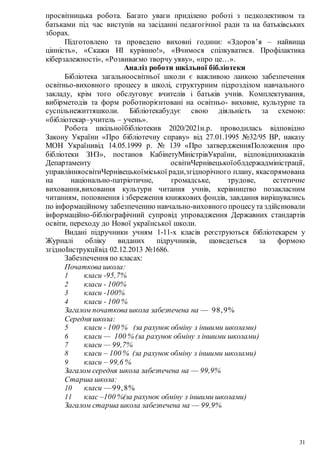 31
просвітницька робота. Багато уваги приділено роботі з педколективом та
батьками під час виступів на засіданні педагогічної ради та на батьківських
зборах.
Підготовлено та проведено виховні години: «Здоров’я – найвища
цінність», «Скажи НІ курінню!», «Вчимося спілкуватися. Профілактика
кіберзалежності», «Розвиваємо творчу уяву», «про це…».
Аналіз роботи шкільної бібліотеки
Бібліотека загальноосвітньої школи є важливою ланкою забезпечення
освітньо-виховного процесу в школі, структурним підрозділом навчального
закладу, крім того обслуговує вчителів і батьків учнів. Комплектування,
вибірметодів та форм роботиорієнтовані на освітньо- виховне, культурне та
суспільнежиттяшколи. Бібліотекабудує свою діяльність за схемою:
«бібліотекар–учитель – учень».
Робота шкільноїбібліотекив 2020/2021н.р. проводилась відповідно
Закону України «Про бібліотечну справу» від 27.01.1995 №32/95 ВР, наказу
МОН Українивід 14.05.1999 р. № 139 «Про затвердженняПоложення про
бібліотеки ЗНЗ», постанов КабінетуМіністрівУкраїни, відповіднихнаказів
Департаменту освітиЧернівецькоїоблдержадміністрації,
управлінняосвітиЧернівецькоїміської ради,згіднорічного плану, якаспрямована
на національно-патріотичне, громадське, трудове, естетичне
виховання,виховання культури читання учнів, керівництво позакласним
читанням, поповнення і збереження книжкових фондів, завдання вирішувались
по інформаційному забезпеченню навчально-виховного процесута здійснювали
інформаційно-бібліографічний супровід упровадження Державних стандартів
освіти, переходу до Нової української школи.
Видані підручники учням 1-11-х класів реєструються бібліотекарем у
Журналі обліку виданих підручників, щоведеться за формою
згідноІнструкціївід 02.12.2013 №1686.
Забезпечення по класах:
Початкова школа:
1 класи -95,7%
2 класи - 100%
3 класи -100%
4 класи - 100 %
Загалом початкова школа забезпечена на — 98,9%
Середня школа:
5 класи - 100 % (за рахунок обміну з іншими школами)
6 класи — 100 % (за рахунок обміну з іншими школами)
7 класи — 99,7%
8 класи – 100 % (за рахунок обміну з іншими школами)
9 класи – 99,6 %
Загалом середня школа забезпечена на — 99,9%
Старша школа:
10 класи —99,8%
11 клас –100 %(за рахунок обміну з іншими школами)
Загалом старша школа забезпечена на — 99,9%
 