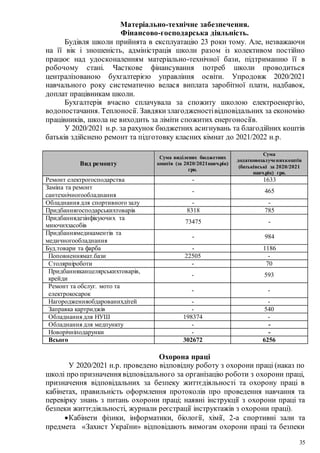 35
Матеріально-технічне забезпечення.
Фінансово-господарська діяльність.
Будівля школи прийнята в експлуатацію 23 роки тому. Але, незважаючи
на її вік і зношеність, адміністрація школи разом із колективом постійно
працює над удосконаленням матеріально-технічної бази, підтриманню її в
робочому стані. Часткове фінансування потреб школи проводиться
централізованою бухгалтерією управління освіти. Упродовж 2020/2021
навчального року систематично велася виплата заробітної плати, надбавок,
доплат працівникам школи.
Бухгалтерія вчасно сплачувала за спожиту школою електроенергію,
водопостачання. Теплоносії. Завдякизлагодженостівідповідальних за економію
працівників, школа не виходить за ліміти спожитих енергоносіїв.
У 2020/2021 н.р. за рахунок бюджетних асигнувань та благодійних коштів
батьків здійснено ремонт та підготовку класних кімнат до 2021/2022 н.р.
Вид ремонту
Сума виділених бюджетних
коштів (за 2020/2021навч.рік)
грн.
Сума
додатковозалученихкоштів
(батьківські за 2020/2021
навч.рік) грн.
Ремонт електрогосподарства - 1633
Заміна та ремонт
сантехнічногообладнання
- 465
Обладнання для спортивного залу - -
Придбаннягосподарськихтоварів 8318 785
Придбаннядезінфікуючих та
миючихзасобів
73475 -
Придбаннямедикаментів та
медичногообладнання
- 984
Буд.товари та фарба - 1186
Поповненнямат.бази 22505 -
Столярніроботи - 70
Придбанняканцелярськихтоварів,
крейди
- 593
Ремонт та обслуг. мото та
електрокосарок
- -
Нагородженняобдарованихдітей - -
Заправка картриджів - 540
Обладнання для НУШ 198374 -
Обладнання для медпункту - -
Новорічніподарунки - -
Всього 302672 6256
Охорона праці
У 2020/2021 н.р. проведено відповідну роботу з охорони праці (наказ по
школі про призначення відповідального за організацію роботи з охорони праці,
призначення відповідальних за безпеку життєдіяльності та охорону праці в
кабінетах, правильність оформлення протоколів про проведення навчання та
перевірку знань з питань охорони праці; наявні інструкції з охорони праці та
безпеки життєдіяльності, журнали реєстрації інструктажів з охорони праці).
Кабінети фізики, інформатики, біології, хімії, 2-а спортивні зали та
предмета «Захист України» відповідають вимогам охорони праці та безпеки
 