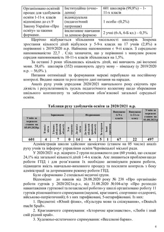 4
Організовано освітній
процес для здобувачів
освіти 1-11-х класів
відповідно до ст.9
Закону України «Про
освіту» за такими
формами.
Інституційна (очно-
денна)
601 школярів (99,8%) – 1-
11-х класів
індивідуальна
(педагогічний
патронаж)
1 особа- (0,2%)
інклюзивне навчання
за денною формою
2 учні (6-А, 6-Б кл.) – 0,3%
Щорічно відбувається збільшення чисельності школярів. Зокрема
зростання кількості дітей відбулося у 5-9-х класах на 17 учнів (2,8%) в
порівнянні з 2019/2020 н.р. Найменш наповненими є 9-ті класи. З середньою
наповнюваністю 22,7 . Слід зазначити, що у порівнянні з минулим роком
середня наповнюваність 10-11-х класів збільшилася на 1,5%.
За останні 3 роки збільшилась кількість дітей, які вивчають дві іноземні
мови. 58,6% школярів (352) опановують другу мову – німецьку (у 2019/2020
н.р. – 56,0% ).
Питання оптимізації та формування мережі перебувало на постійному
контролі. Видано накази та розглянуто дані питання на нарадах.
Аналіз руху учнів упродовж 2020/2021 навчального року свідчить про
дієвість і результативність зусиль педагогічного колективу щодо збереження
шкільного контингенту та забезпечення обов’язкової загальної середньої
освіти.
Таблиця руху здобувачів освіти за 2020/2021 н.р.
Учнів за
мережею
станом на
05.09.2020р.
Зараховано Відраховано
Випущено
із 9-х
класів
Випущено
із 11-го
класу
Учнів за
мережею
станом на
01.08.2021р
Зі
шкіл
міста
З
інших
областей
(районів
області)
З-за
кордону
До
шкіл
міста
До
інших
областей
(районів
області)
За
кордон
Інші
причини
601 4 7 0 14 6 5 1 67 22 497
Адміністрація школи здійснює щомісячно (станом на 05 число) аналіз
руху учнів та інформує управління освіти Чернівецької міської ради.
У 2020/2021 н.р. відкрито 2 групи подовженогодня (60 учнів), що складає
24,1% від загальної кількості дітей 1-4-х класів. Але лишаються проблемищодо
роботи ГПД і для розв’язання їх необхідно активізувати режим роботи,
підвищити якість навчально-виховного процесу та посилити контроль з боку
адміністрації за дотриманням режиму роботи ГПД.
Було сформовано 2 спеціальні медичні групи.
Відповідно до наказів від 28.08.2020 року № 238 «Про організацію
роботи гуртків у 2020/2021н.р.», від 31.08.2020 №104-к/тр «Про розподіл
навантаження гурткової та позакласної роботи»у школі організовано роботу 11
гуртків різноманітного спрямування (наукові, краєзнавчі, спортивно-оздоровчі,
військово-патріотичний); 6 з них тарифіковані, 5-нетарифіковані. Із них:
1. Предметні: «Юний фізик», «Культура мови та спілкування», «Deutsch
macht SpaB».
2. Краєзнавчого спрямування: «Історичне краєзнавство», «Люби і знай
свій рідний край».
3. Художньо-естетичного спрямування: «Веселкові барви».
 