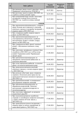 47
№ Зміст роботи
Термін
виконання
Відповідаль
ний за
виконання
Корекція
плану, від-
мітка щодо
виконання
Про виконання рішень колегії управління освіти
Чернівецької міської ради від 25.06.2021 р.
01.07.2021 Директор
Про підготовку школи до нового 2021/2022 н.р.
та роботу в осінньо-зимовий період
01.07.2021 Директор
Про затвердження Плану заходів з підготовки
матеріально-технічної бази до початку
2021/2022 н.р. та роботи в осінньо-зимовий
період
01.07.2021 Директор
СЕРПЕНЬ
Про призначення відповідального з охорони
праці, безпеки життєдіяльності учасників
освітнього процесу та розробку інструкцій з
охорони праці в 2021/2022 н.р.
03.08.2021 Директор
Про створення служби охорони праці в
школі на 2021/2022 н.р.
03.08.2021 Директор
Про призначення відповідального за
спостереження за безпечною, надійною
експлуатацією будівлі та інших споруд
школи на 2021/2022 н.р.
04.08.2021 Директор
Про створення постійно діючої технічної
комісії з обстеження технічного стану
школи
06.08.2021 Директор
Про підготовку матеріально-технічної бази
до роботи в 2021/2022 н.р. ( об’їзд-огляд
комісії Управління освіти Чернівецької
міської ради)
11.08.2021 Директор
Про призначення відповідальних за
завідування навчальними кабінетами та
класними кімнатами
16.08.2021 Директор
Про огляд навчальнихкабінетів та класних
кімнат на початок навчального року
16.08.2021 Директор
Про проведення навчання учасників
освітнього процесу з питань охорони праці
у 2021/2022 н.р.
16.08.2021 Директор
Про розподіл обов’язків щодо створення
здорових і безпечних умов праці під час
проведення навчально-виховного процесу у
2021/2022 н.р.
16.08.2021 Директор
Про призначення комісії зі спеціального
розслідування нещасних випадків
16.08.2021 Директор
Про призначення відповідальних за
збереження енергоносіїв, безпечну
експлуатацію електрогосподарства та
теплогосподарства
16.08.2021 Директор
Про підготовку інформації на засідання
педагогічної ради №1
17.08.2021 Директор
Про посилення контролю за роботою
сторожів та запобігання нещасним випадкам
у період охорони об’єктів школи у
2021/2022 н.р.
17.08.2021 Директор
Про проведення вступного інструктажу з
охорони праці та допуск працівників до
самостійної роботи у 2021/2022 н.р.
17.08.2021 Директор
 