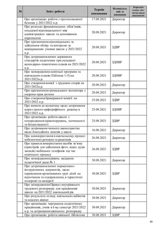 48
№ Зміст роботи
Термін
виконання
Відповідаль
ний за
виконання
Корекція
плану, від-
мітка щодо
виконання
Про організацію роботи з протипожежної
безпеки у 2021/2022 н.р.
17.08.2021 Директор
Про розподіл функціональних обов’язків,
посадової відповідальності між
адміністрацією школи та допоміжним
персоналом
20.08.2021 Директор
Про призначення відповідальних за
здійснення обліку та контролю за
відвідуванням учнями школи у 2021/2022
н.р
20.08.2021 ЗДВР
Про дотримання вимог державних
стандартів педагогами при складанні
календарно-тематичних планів на 2021/2022
н.р.
20.08.2021 ЗДНВР
Про затвердження освітньої програми та
навчальних планів (Таблиця 1-5) на
2021/2022н.р.
20.08.2021 ЗДНВР
Про створення комісії з трудових спорів на
2021/2022н.р.
20.08.2021 Директор
Про призначення громадського інспектора з
охорони прав дитини
20.08.2021 Директор
Про створення бракеражної комісії на
2021/2022 н.р.
25.08.2021 ЗДВР
Про вимоги до колективу щодо дотримання
норм єдиного орфографічного режиму в
2021/2022 н.р.
25.08.2021 ЗДНВР
Про організацію роботи школи з
попередження правопорушень, злочинності
та бездоглядності
25.08.2021 ЗДВР
Про дотримання чинного законодавства
щодо благодійних внесків у школі
16.08.2021 Директор
Про невикористання в навчальному процесі
небезпечних речовин та реактивів
26.08.2021 Директор
Про правила використання засобів зв’язку
(пристроїв для здійснення фото, відео, аудіо
записів) мобільних телефонів під час
освітнього процесу
26.08.2021 ЗДВР
Про затвердження рішень засідання
педагогічної ради № 1
30.08.2021 Директор
Про дотримання вимог нормативно-
інструктивних документів, щодо
перевезення організованих груп дітей на
відпочинок та оздоровлення, в туристичні
подорожі та екскурсії
30.08.2021 ЗДВР
Про затвердження Правил внутрішнього
трудового розпорядку для працівників
школи на 2021/2022 навчальний рік
30.08.2021 Директор
Про результати огляду навчальних кабінетів
та класних кімнат
30.08.2021 Директор
Про організацію чергування педагогічних
працівників, учнів в І-му семестрі 2021/2022
н.р. та дотримання шкільного розпорядку
30.08.2021 Директор
Про організацію роботи шкільної бібліотеки 30.08.2021 ЗДВР
 
