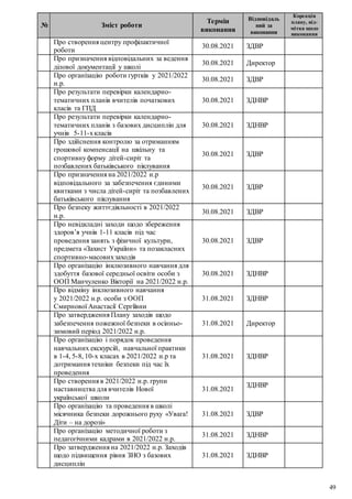 49
№ Зміст роботи
Термін
виконання
Відповідаль
ний за
виконання
Корекція
плану, від-
мітка щодо
виконання
Про створення центру профілактичної
роботи
30.08.2021 ЗДВР
Про призначення відповідальних за ведення
ділової документації у школі
30.08.2021 Директор
Про організацію роботи гуртків у 2021/2022
н.р.
30.08.2021 ЗДВР
Про результати перевірки календарно-
тематичних планів вчителів початкових
класів та ГПД
30.08.2021 ЗДНВР
Про результати перевірки календарно-
тематичних планів з базових дисциплін для
учнів 5-11-хкласів
30.08.2021 ЗДНВР
Про здійснення контролю за отриманням
грошової компенсації на шкільну та
спортивнуформу дітей-сиріт та
позбавлених батьківського піклування
30.08.2021 ЗДВР
Про призначення на 2021/2022 н.р
відповідального за забезпечення єдиними
квитками з числа дітей-сиріт та позбавлених
батьківського піклування
30.08.2021 ЗДВР
Про безпеку життєдіяльності в 2021/2022
н.р.
30.08.2021 ЗДВР
Про невідкладні заходи щодо збереження
здоров’я учнів 1-11 класів під час
проведення занять з фізичної культури,
предмета «Захист України» та позакласних
спортивно-масовихзаходів
30.08.2021 ЗДВР
Про організацію інклюзивного навчання для
здобуття базової середньої освіти особи з
ООП Манчуленко Вікторії на 2021/2022 н.р.
30.08.2021 ЗДНВР
Про відміну інклюзивного навчання
у 2021/2022 н.р. особи з ООП
Смирнової Анастасії Сергіївни
31.08.2021 ЗДНВР
Про затвердження Плану заходів щодо
забезпечення пожежної безпеки в осінньо-
зимовий період 2021/2022 н.р.
31.08.2021 Директор
Про організацію і порядок проведення
навчальних екскурсій, навчальної практики
в 1-4, 5-8, 10-х класах в 2021/2022 н.р та
дотримання техніки безпеки під час їх
проведення
31.08.2021 ЗДНВР
Про створення в 2021/2022 н.р. групи
наставництва для вчителів Нової
української школи
31.08.2021
ЗДНВР
Про організацію та проведення в школі
місячника безпеки дорожнього руху «Увага!
Діти – на дорозі»
31.08.2021 ЗДВР
Про організацію методичної роботи з
педагогічними кадрами в 2021/2022 н.р.
31.08.2021 ЗДНВР
Про затвердження на 2021/2022 н.р. Заходів
щодо підвищення рівня ЗНО з базових
дисциплін
31.08.2021 ЗДНВР
 