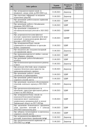 50
№ Зміст роботи
Термін
виконання
Відповідаль
ний за
виконання
Корекція
плану, від-
мітка щодо
виконання
Про затвердження мережі класів та
кількісного складу учнів на 2021/2022 н.р.
31.08.2021 Директор
Про підготовку інформації на засідання
педагогічної ради №2
31.08.2021 Директор
Про організацію роботи класних керівників
у 2021/2022 н.р.
31.08.2021 ЗДВР
Про організацію роботи з батьківською
громадою 2021/2022 н.р.
31.08.2021 ЗДВР
Про організацію стажування та
наставництва молодих учителів в 2021/2022
н.р.
31.08.2021 ЗДНВР
Про дотримання вчителями фізичної
культури нормативно-правовихактів щодо
організації та проведення уроків фізичної
культури в 2021/2022 н.р.
31.08.2021 ЗДНВР
Про затвердження Плану заходів
спрямованих на запобігання та протидію
булінгу (цькуванню)
31.08.2021 ЗДВР
Про введення в дію посадових інструкцій
для працівників школи
31.08.2021 Директор
Про проведення урочистої лінійки з нагоди
свята Першого дзвоника
31.08.2021 ЗДВР
Про організацію роботи батьківського
всеобучу
31.08.2021 ЗДВР
Про встановлення протипожежного режиму
в школі
31.08.2021 Директор
Про розподіл обов’язків щодо створення
здорових безпечних умов праці під час
проведення освітнього процесу
31.08.2021 Директор
Про організацію роботи з дітьми,
схильними до правопорушень
31.08.2021 ЗДВР
Про організацію роботи школи щодо
здорового способу життя
31.08.2021 ЗДВР
Про організацію медичного обслуговування
учасників освітнього процесу в 2021/2022
н.р.
31.08.2021 Директор
Про призначення відповідальних за
організацію туристсько-краєзнавчої роботи
в школі на 2021/2022н.р.
31.08.2021 ЗДВР
Про затвердження Плану заходів на
виконання Комплексної програми
підвищення якості національно-
патріотичного виховання дітей та молоді
Чернівецької області на 2017-2021рр.
31.08.2021 ЗДВР
Про організацію безкоштовного харчування
учнів пільгових категорій в І семестрі
2021/2022 навчальному році
31.08.2021 ЗДВР
Про заборону тютюнокуріння та пропаганду
здорового способу життя
31.08.2021 ЗДВР
Про затвердження кваліфікаційних
категорій педагогічних працівників (к/тр)
31.08.2021 Директор
Про призначення класних керівників на
2021/2022 н.р. (к/тр)
31.08.2021 Директор
 