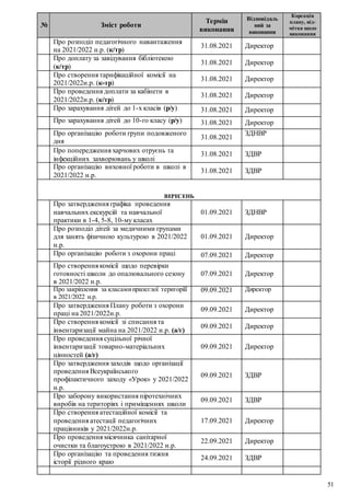 51
№ Зміст роботи
Термін
виконання
Відповідаль
ний за
виконання
Корекція
плану, від-
мітка щодо
виконання
Про розподіл педагогічного навантаження
на 2021/2022 н.р. (к/тр)
31.08.2021 Директор
Про доплату за завідування бібліотекою
(к/тр)
31.08.2021 Директор
Про створення тарифікаційної комісії на
2021/2022н.р. (к-тр)
31.08.2021 Директор
Про проведення доплати за кабінети в
2021/2022н.р. (к/тр)
31.08.2021 Директор
Про зарахування дітей до 1-х класів (р/у) 31.08.2021 Директор
Про зарахування дітей до 10-го класу (р/у) 31.08.2021 Директор
Про організацію роботи групи подовженого
дня
31.08.2021
ЗДНВР
Про попередження харчових отруєнь та
інфекційних захворювань у школі
31.08.2021 ЗДВР
Про організацію виховної роботи в школі в
2021/2022 н.р.
31.08.2021 ЗДВР
ВЕРЕСЕНЬ
Про затвердження графіка проведення
навчальних екскурсій та навчальної
практики в 1-4, 5-8, 10-му класах
01.09.2021 ЗДНВР
Про розподіл дітей за медичними групами
для занять фізичною культурою в 2021/2022
н.р.
01.09.2021 Директор
Про організацію роботи з охорони праці 07.09.2021 Директор
Про створення комісії щодо перевірки
готовності школи до опалювального сезону
в 2021/2022 н.р.
07.09.2021 Директор
Про закріплення за класамиприлеглої територіїї
в 2021/2022 н.р.
09.09.2021 Директор
Про затвердження Плану роботи з охорони
праці на 2021/2022н.р.
09.09.2021 Директор
Про створення комісії зі списання та
інвентаризації майна на 2021/2022 н.р. (а/г)
09.09.2021 Директор
Про проведення суцільної річної
інвентаризації товарно-матеріальних
цінностей (а/г)
09.09.2021 Директор
Про затвердження заходів щодо організації
проведення Всеукраїнського
профілактичного заходу «Урок» у 2021/2022
н.р.
09.09.2021 ЗДВР
Про заборону використання піротехнічних
виробів на територіях і приміщеннях школи
09.09.2021 ЗДВР
Про створення атестаційної комісії та
проведення атестації педагогічних
працівників у 2021/2022н.р.
17.09.2021 Директор
Про проведення місячника санітарної
очистки та благоустрою в 2021/2022 н.р.
22.09.2021 Директор
Про організацію та проведення тижня
історії рідного краю
24.09.2021 ЗДВР
 