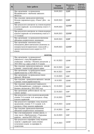 52
№ Зміст роботи
Термін
виконання
Відповідаль
ний за
виконання
Корекція
плану, від-
мітка щодо
виконання
Про організацію та проведення
Всеукраїнського місячника шкільних
бібліотек
30.09.2021 ЗДВР
Про підсумки проведення місячника
безпеки дорожнього руху «Увага! Діти – на
дорозі»
30.09.2021 ЗДВР
Про результати контролю за станом ведення
класних журналів на початковому етапі в 1-
4-х класах
30.09.2021
ЗДНВР
Про результати контролю за станом ведення
класних журналів на початковому етапі в 5-
11-х класах
30.09.2021 ЗДНВР
Про організацію та проведення місячника
військово-патріотичного виховання
30.09.2021 ЗДВР
Про організацію вивчення стану
викладання, рівня навчальних досягнень та
використання інтерактивних технологій у
процесі вивчення основ здоров`я в 5-9
класах
30.09.2021 ЗДНВР
ЖОВТЕНЬ
Про організацію та проведення І
(шкільного) етапу Всеукраїнських
учнівських олімпіад з базових дисциплін у
2021/2022 н.р. серед учнів 6-11 класів
01.10.2021 ЗДНВР
Про підсумки проведення шкільних заходів
в рамках тижня історії рідного краю
04.10.2021 ЗДВР
Про організацію та проведення тижня
українознавства в 2021/2022 н.р.
08.10.2021 ЗДНВР
Про організацію та проведення тижня
шкільної бібліотеки
13.10.2021 ЗДВР
Про підсумки проведення шкільних заходів
в рамках тижня українознавства
18.10.2021 ЗДНВР
Про підсумки проведення І (шкільного)
етапу Всеукраїнських учнівських олімпіад із
базових дисциплін у 2021/2022 н.р.
22.10.2021 ЗДНВР
Про організацію роботи школи під час
осінніх канікул
22.10.2021 ЗДВР
Про результати стану ведення щоденників
учнями 3-4-хкласів та їх контроль з боку
класних керівників
25.10.2021
ЗДНВР
Про результати перевірки стану ведення
щоденників учнями 5-11-хкласів та їх
контроль з боку класних керівників
25.10.2021 ЗДНВР
Про підсумки проведення місячника
військово-патріотичного виховання.
25.10.2021 ЗДВР
Про стан відвідування учнями школи, в
тому числі « Проблемними » Упродовж
вересня – жовтня 2021/2022 н.р.
26.10.2021 ЗДВР
Про результати перевірки стану ведення
зошитів з української мови учнями
початкових класів та перевірки їх
педагогами
25.10.2021
ЗДНВР
 