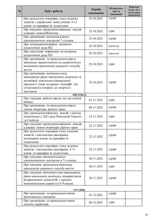 53
№ Зміст роботи
Термін
виконання
Відповідаль
ний за
виконання
Корекція
плану, від-
мітка щодо
виконання
Про результати перевірки стану ведення
зошитів з української мови учнями 5-11
класів та перевірки їх педагогами
25.10.2021 ЗДНВР
Про підсумки проведення шкільних заходів
в рамках тижня бібліотеки
25.10.2021 ЗДВР
Про організацію вивчення класно-
узагальнюючого контролю 7-х класів
25.10.2021 ЗДНВР
Про затвердження рішень засідання
педагогічної ради №2
26.10.2021 Директор
Про підготовку інформації на засідання
педагогічної ради №3
26.10.2021 Директор
Про організацію та проведення в школі
місячника превентивного та патріотичного
виховання, пропаганди здорового способу
життя
29.10.2021 ЗДВР
Про організацію вивчення стану
викладання, рівня навчальних досягнень та
активізації навчально-пізнавальної
діяльності учнів на уроках географії: від
ситуативного інтересу до творчого
мислення
29.10.2021 ЗДНВР
ЛИСТОПАД
Про підсумки роботи школи під час осінніх
канікул
01.11.2021 ЗДВР
Про організацію та проведення в школі
тижня літератури рідного краю
08.11.2021 ЗДНВР
Про проведення шкільних заходів з нагоди
відзначення у 2021 році Революції Гідності
та Свободи
12.11.2021 ЗДВР
Про підсумки проведення шкільних заходів
у рамках тижня літератури рідного краю
22.11.2021 ЗДНВР
Про результати перевірки стану ведення
зошитів з математики школярами
початкових класів та перевірки їх
педагогами
22.11.2021
ЗДНВР
Про результати перевірки стану ведення
зошитів з математики школярами 5-11
класів та перевірки їх педагогами
22.11.2021 ЗДНВР
Про підсумки вивчення класно-
узагальнюючого контролю в 7-х класах
30.11.2021 ЗДНВР
Про підсумки проведення місячника
пропаганди здорового способу життя
30.11.2021 ЗДВР
Про підсумки вивчення стану викладання,
рівня навчальних досягнень, використання
інтерактивних технологій у процесі
вивчення основ здоров`я в 5-9 класах
30.11.2021 ЗДНВР
ГРУДЕНЬ
Про організацію та проведення тижня
інклюзивного навчання
01.12.2021
ЗДНВР
Про організацію та проведення тижня
класних керівників
06.12.2021 ЗДВР
 