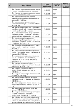 54
№ Зміст роботи
Термін
виконання
Відповідаль
ний за
виконання
Корекція
плану, від-
мітка щодо
виконання
Про підсумки проведення шкільних заходів
в рамках тижня інклюзивного навчання
13.12.2021
ЗДНВР
Про підсумки проведення шкільних заходів
в рамках класних керівників
20.12.2021 ЗДВР
Про виконання навчальнихпрограм з
базових дисциплін у початкових класах за І
семестр 2021/2022 н.р.
27.12.2021
ЗДНВР
Про виконання навчальнихпрограм з
базових дисциплін у 5-11-х класах за І сем.
2021/2022н.р.
27.12.2021 ЗДНВР
Про результати вивчення стану ведення та
перевірки зошитів в 1-4-х класах і словників
з англійської мови в 2-4-х класах.
27.12.2021
ЗДНВР
Про результати вивчення стану ведення та
перевірки зошитів і словників з іноземних
мов (англійської, німецької) в 5-11 класах
27.12.2021 ЗДНВР
Про результати адміністративних
контрольних робіт з української мови та
математики здобувачів освіти 5-11-хкласів
у І семестрі 2021/2022 н.р.
27.12.2021
ЗДНВР
Про рівень навчальнихдосягнень та якість
знань учнів 5-11 класів за І семестр
2021/2022 н.р.
27.12.2021 ЗДНВР
Про результати проведення контрольного
письма з англійської мови в 2-4-хкласах за
І семестр 2021/2022 н.р.
28.12.2021 ЗДНВР
Про результати проведення контрольного
письма з іноземних мов (англійської,
німецької) в 5-11-х класах за І семестр
2021/2022 н.р.
28.12.2021 ЗДНВР
Про підсумки методичної роботи з
педагогічними кадрами в початковій школі
за І семестр 2021/2022 н.р.
28.12.2021
ЗДНВР
Про підсумки методичної роботи з
педагогічними кадрами за І семестр
2021/2022 н.р.
28.12.2021 ЗДНВР
Про підсумки виховної роботи в школі за І
семестр 2021/2022 н.р.
28.12.2021 ЗДВР
Про результати контролю за веденням
класних журналів в 1-4 класах за І семестр
2021/2022 н.р.
31.12.2021
ЗДНВР
Про стан відвідування учнями школи в тому
числі «Проблемними» за І сем. 2021/2022
н.р.
31.12.2021 ЗДВР
Про вивчення стану роботи гуртків у І
семестрі 2021/2022 н.р.
31.12.2021 ЗДВР
Про підсумки виконання плану замовлення
на курси підвищення кваліфікації
педагогічних працівників у 2021 році
31.12.2021 ЗДНВР
Про підсумки вивчення стану викладання,
рівня навчальних досягнень та активізації
навчально-пізнавальної діяльності учнів на
уроках географії: від ситуативного інтересу
31.12.2021 ЗДНВР
 