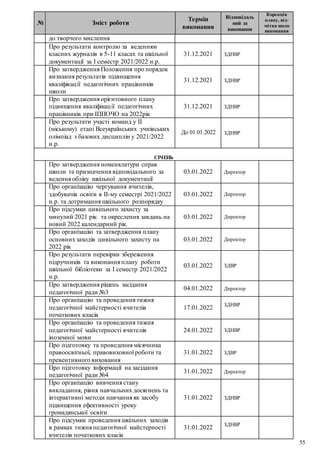 55
№ Зміст роботи
Термін
виконання
Відповідаль
ний за
виконання
Корекція
плану, від-
мітка щодо
виконання
до творчого мислення
Про результати контролю за веденням
класних журналів в 5-11 класах та шкільної
документації за І семестр 2021/2022 н.р.
31.12.2021 ЗДНВР
Про затвердження Положення про порядок
визнання результатів підвищення
кваліфікації педагогічних працівників
школи
31.12.2021 ЗДНВР
Про затвердження орієнтовного плану
підвищення кваліфікації педагогічних
працівників при ІППОЧО на 2022рік
31.12.2021 ЗДНВР
Про результати участі команд у ІІ
(міському) етапі Всеукраїнських учнівських
олімпіад з базових дисциплін у 2021/2022
н.р.
До 01.01.2022 ЗДНВР
СІЧЕНЬ
Про затвердження номенклатури справ
школи та призначення відповідального за
ведення обліку шкільної документації
03.01.2022 Директор
Про організацію чергування вчителів,
здобувачів освіти в ІІ-му семестрі 2021/2022
н.р. та дотримання шкільного розпорядку
03.01.2022 Директор
Про підсумки цивільного захисту за
минулий 2021 рік та окреслення завдань на
новий 2022 календарний рік.
03.01.2022 Директор
Про організацію та затвердження плану
основнихзаходів цивільного захисту на
2022 рік
03.01.2022 Директор
Про результати перевірки збереження
підручників та виконання плану роботи
шкільної бібліотеки за І семестр 2021/2022
н.р.
03.01.2022 ЗДВР
Про затвердження рішень засідання
педагогічної ради №3
04.01.2022 Директор
Про організацію та проведення тижня
педагогічної майстерності вчителів
початкових класів
17.01.2022
ЗДНВР
Про організацію та проведення тижня
педагогічної майстерності вчителів
іноземної мови
24.01.2022 ЗДНВР
Про підготовку та проведення місячника
правоосвітньої, правовиховної роботи та
превентивного виховання
31.01.2022 ЗДВР
Про підготовку інформації на засідання
педагогічної ради №4
31.01.2022 Директор
Про організацію вивчення стану
викладання, рівня навчальних досягнень та
інтерактивні методи навчання як засобу
підвищення ефективності уроку
громадянської освіти
31.01.2022 ЗДНВР
Про підсумки проведення шкільних заходів
в рамках тижня педагогічної майстерності
вчителів початкових класів
31.01.2022
ЗДНВР
 