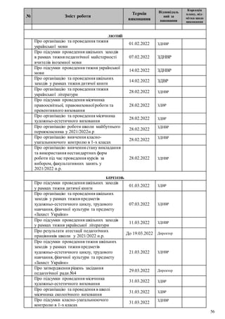 56
№ Зміст роботи
Термін
виконання
Відповідаль
ний за
виконання
Корекція
плану, від-
мітка щодо
виконання
ЛЮТИЙ
Про організацію та проведення тижня
української мови
01.02.2022 ЗДНВР
Про підсумки проведення шкільних заходів
в рамках тижня педагогічної майстерності
вчителів іноземної мови
07.02.2022 ЗДНВР
Про підсумки проведення тижня української
мови
14.02.2022 ЗДНВР
Про організацію та проведення шкільних
заходів у рамках тижня дитячої книги
14.02.2022 ЗДВР
Про організацію та проведення тижня
української літератури
28.02.2022 ЗДНВР
Про підсумки проведення місячника
правоосвітньої, правовиховної роботи та
превентивного виховання
28.02.2022 ЗДВР
Про організацію та проведення місячника
художньо-естетичного виховання
28.02.2022 ЗДВР
Про організацію роботи школи майбутнього
першокласника у 2021/2022н.р
28.02.2022
ЗДНВР
Про організацію вивчення класно-
узагальнюючого контролю в 1-х класах
28.02.2022
ЗДНВР
Про організацію вивчення стану викладання
та використання нестандартних форм
роботи під час проведення курсів за
вибором, факультативних занять у
2021/2022 н.р.
28.02.2022 ЗДНВР
БЕРЕЗЕНЬ
Про підсумки проведення шкільних заходів
у рамках тижня дитячої книги
01.03.2022 ЗДВР
Про організацію та проведення шкільних
заходів у рамках тижня предметів
художньо-естетичного циклу, трудового
навчання, фізичної культури та предмету
«Захист України»
07.03.2022 ЗДНВР
Про підсумки проведення шкільних заходів
у рамках тижня української літератури
11.03.2022 ЗДНВР
Про результати атестації педагогічних
працівників школи у 2021/2022 н.р.
До 19.03.2022 Директор
Про підсумки проведення тижня шкільних
заходів у рамках тижня предметів
художньо-естетичного циклу, трудового
навчання, фізичної культури та предмету
«Захист України»
21.03.2022 ЗДНВР
Про затвердження рішень засідання
педагогічної ради №4
29.03.2022 Директор
Про підсумки проведення місячника
художньо-естетичного виховання
31.03.2022 ЗДВР
Про організацію та проведення в школі
місячника екологічного виховання
31.03.2022 ЗДВР
Про підсумки класно-узагальнюючого
контролю в 1-х класах
31.03.2022
ЗДНВР
 