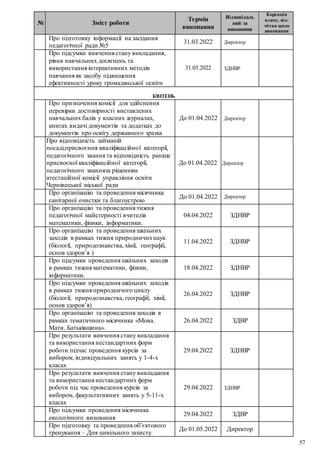 57
№ Зміст роботи
Термін
виконання
Відповідаль
ний за
виконання
Корекція
плану, від-
мітка щодо
виконання
Про підготовку інформації на засідання
педагогічної ради №5
31.03.2022 Директор
Про підсумки вивчення стану викладання,
рівня навчальних досягнень та
використання інтерактивних методів
навчання як засобу підвищення
ефективності уроку громадянської освіти
31.03.2022 ЗДНВР
КВІТЕНЬ
Про призначення комісії для здійснення
перевірки достовірності виставлених
навчальних балів у класних журналах,
книгах видачі документів та додатках до
документів про освіту державного зразка
До 01.04.2022 Директор
Про відповідність займаній
посаді,присвоєння кваліфікаційної категорії,
педагогічного звання та відповідність раніше
присвоєної кваліфікаційної категорії,
педагогічного званняза рішенням
атестаційної комісії управління освіти
Чернівецької міської ради
До 01.04.2022 Директор
Про організацію та проведення місячника
санітарної очистки та благоустрою
До 01.04.2022 Директор
Про організацію та проведення тижня
педагогічної майстерності вчителів
математики, фізики, інформатики.
04.04.2022 ЗДНВР
Про організацію та проведення шкільних
заходів в рамках тижня природничихнаук
(біології, природознавства, хімії, географії,
основ здоров’я )
11.04.2022 ЗДНВР
Про підсумки проведення шкільних заходів
в рамках тижня математики, фізики,
інформатики.
18.04.2022 ЗДНВР
Про підсумки проведення шкільних заходів
в рамках тижня природничого циклу
(біології, природознавства, географії, хімії,
основ здоров’я)
26.04.2022 ЗДНВР
Про організацію та проведення заходів в
рамках тематичного місячника «Мова.
Мати. Батьківщина».
26.04.2022 ЗДВР
Про результати вивчення стану викладання
та використання нестандартних форм
роботи підчас проведення курсів за
вибором, індивідуальних занять у 1-4-х
класах
29.04.2022 ЗДНВР
Про результати вивчення стану викладання
та використання нестандартних форм
роботи під час проведення курсів за
вибором, факультативних занять у 5-11-х
класах
29.04.2022 ЗДНВР
Про підсумки проведення місячника
екологічного виховання
29.04.2022 ЗДВР
Про підготовку та проведення об’єктового
тренування – Дня цивільного захисту.
До 01.05.2022 Директор
 