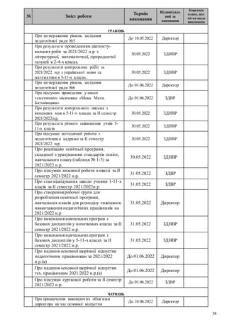58
№ Зміст роботи
Термін
виконання
Відповідаль
ний за
виконання
Корекція
плану, від-
мітка щодо
виконання
ТРАВЕНЬ
Про затвердження рішень засідання
педагогічної ради №5
До 10.05.2022 Директор
Про результати проведенням діагносту-
вальних робіт за 2021/2022 н.р з
літературної, математичної, природничої
галузей в 2-4-х класах.
30.05.2022 ЗДНВР
Про результати контрольних робіт за
2021/2022 н.р з української мови та
математики в 5-11-х класах.
30.05.2022 ЗДНВР
Про затвердження рішень засідання
педагогічної ради №6
До 01.06.2022 Директор
Про підсумки проведення у школі
тематичного місячника «Мова. Мати.
Батьківщина»
До 01.06.2022 ЗДВР
Про результати контрольного письма з
іноземних мов в 5-11-х класах за ІІ семестр
2021/2022н.р.
30.05.2022 ЗДНВР
Про результати річного оцінювання учнів 5-
11-х класів
30.05.2022 ЗДНВР
Про підсумки методичної роботи з
педагогічними кадрами за ІІ семестр
2021/2022 н.р.
30.05.2022 ЗДНВР
Про реалізацію освітньої програми,
складеної з урахуванням стандартів освіти,
навчального плану (таблиця № 1-5) за
2021/2022 н.р.
30.05.2022 ЗДНВР
Про підсумки виховної роботи в школі за ІІ
семестр 2021/2022 н.р.
31.05.2022 ЗДВР
Про стан відвідування школи учнями 1-11-х
класів за ІІ семестр 2021/2022н.р.
31.05.2022 ЗДВР
Про створення робочої групи для
розроблення освітньої програми,
навчальних планів для розподілу тижневого
навантаження педагогічних працівників на
2021/2022 н.р
31.05.2022 Директор
Про виконання навчальних програм з
базових дисциплін у початкових класах за ІІ
семестр 2021/2022 н.р.
31.05.2022 ЗДНВР
Про виконання навчальнихпрограм з
базових дисциплін у 5-11-х класах за ІІ
семестр 2021/2022 н.р.
31.05.2022 ЗДНВР
Про надання основної щорічної відпустки
педагогічним працівникам за 2021/2022
н.р.(к)
До 01.06.2022 Директор
Про надання основної щорічної відпустки
тех. працівникам 2021/2022 н.р.(к)
До 01.06.2022 Директор
Про підсумки гурткової роботи за ІІ семестр
2021/2022 н.р.
До 01.06.2022 ЗДВР
ЧЕРВЕНЬ
Про призначення виконуючих обов`язки
директора на час основної відпустки
До 10.06.2022 Директор
 
