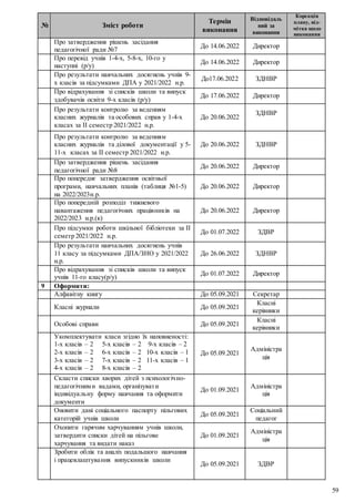 59
№ Зміст роботи
Термін
виконання
Відповідаль
ний за
виконання
Корекція
плану, від-
мітка щодо
виконання
Про затвердження рішень засідання
педагогічної ради №7
До 14.06.2022 Директор
Про перевід учнів 1-4-х, 5-8-х, 10-го у
наступні (р/у)
До 14.06.2022 Директор
Про результати навчальних досягнень учнів 9-
х класів за підсумками ДПА у 2021/2022 н.р.
До17.06.2022 ЗДНВР
Про відрахування зі списків школи та випуск
здобувачів освіти 9-х класів (р/у)
До 17.06.2022 Директор
Про результати контролю за веденням
класних журналів та особових справ у 1-4-х
класах за ІІ семестр 2021/2022 н.р.
До 20.06.2022
ЗДНВР
Про результати контролю за веденням
класних журналів та ділової документації у 5-
11-х класах за ІІ семестр 2021/2022 н.р.
До 20.06.2022 ЗДНВР
Про затвердження рішень засідання
педагогічної ради №8
До 20.06.2022 Директор
Про попереднє затвердження освітньої
програми, навчальних планів (таблиця №1-5)
на 2022/2023н.р.
До 20.06.2022 Директор
Про попередній розподіл тижневого
навантаження педагогічних працівників на
2022/2023 н.р.(к)
До 20.06.2022 Директор
Про підсумки роботи шкільної бібліотеки за ІІ
семетр 2021/2022 н.р.
До 01.07.2022 ЗДВР
Про результати навчальних досягнень учнів
11 класу за підсумками ДПА/ЗНО у 2021/2022
н.р.
До 26.06.2022 ЗДНВР
Про відрахування зі списків школи та випуск
учнів 11-го класу(р/у)
До 01.07.2022 Директор
9 Оформити:
Алфавітну книгу До 05.09.2021 Секретар
Класні журнали До 05.09.2021
Класні
керівники
Особові справи До 05.09.2021
Класні
керівники
Укомплектувати класи згідно їх наповненості:
1-х класів – 2 5-х класів – 2 9-х класів – 2
2-х класів – 2 6-х класів – 2 10-х класів – 1
3-х класів – 2 7-х класів – 2 11-х класів – 1
4-х класів – 2 8-х класів – 2
До 05.09.2021
Адміністра
ція
Скласти списки хворих дітей з психологічно-
педагогічними вадами, організувати
індивідуальну форму навчання та оформити
документи
До 01.09.2021
Адміністра
ція
Оновити дані соціального паспорту пільгових
категорій учнів школи
До 05.09.2021
Соціальний
педагог
Охопити гарячим харчуванням учнів школи,
затвердити списки дітей на пільгове
харчування та видати наказ
До 01.09.2021
Адміністра
ція
Зробити облік та аналіз подальшого навчання
і працевлаштування випускників школи
До 05.09.2021 ЗДВР
 