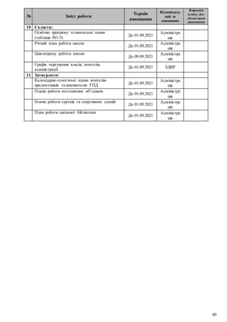 60
№ Зміст роботи
Термін
виконання
Відповідаль
ний за
виконання
Корекція
плану, від-
мітка щодо
виконання
10 Скласти:
Освітню програму та навчальні плани
(таблиця №1-5)
До 01.09.2021
Адміністра
ція
Річний план роботи школи
До 01.09.2021
Адміністра
ція
Циклограму роботи школи
До 09.09.2021
Адміністра
ція
Графік чергування класів, вчителів,
адміністрації
До 01.09.2021 ЗДВР
11 Затвердити:
Календарно-тематичні плани вчителів-
предметників та вихователів ГПД До 01.09.2021
Адміністра
ція
Плани роботи методичних об’єднань
До 01.09.2021
Адміністра
ція
Плани роботи гуртків та спортивних секцій
До 01.09.2021
Адміністра
ція
План роботи шкільної бібліотеки
До 01.09.2021
Адміністра
ція
 
