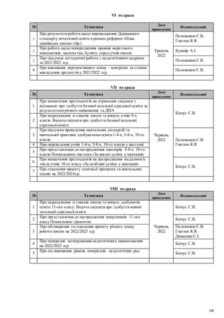 64
VІ педрада
№ Тематика Дата
проведення
Відповідальний
1
Про результатироботи щодо впровадження Державного
стандарту початкової освіти в рамках реформи «Нова
українська школа» (4р.)
Травень
2022
Пелеванюк Є.В.
Гнатюк Я.Я.
2
Про роботу щодо попередження проявів жорстокого
поводження, насильства, булінгу серед учнів школи.
Кушнір А.І.
3
Про підсумок методичної роботи з педагогічними кадрами
за 2021/2022 н.р.
Пелеванюк Є.В.
4
Про виконання перспективного плану – контролю за станом
викладання предметів у 2021/2022 н.р.
Пелеванюк Є.В.
VІІ педрада
№ Тематика
Дата
проведення
Відповідальний
1
Про визначення претендентів на отримання свідоцтв з
відзнакою про здобуття базовоїзагальної середньої освіти за
результатамирічного оцінювання та ДПА
Червень
2022
Білоус С.В.
2
Про відрахування зі списків школи та випуск учнів 9-х
класів. Видача свідоцтв про здобуття базовоїзагальної
середньої освіти
3
Про підсумки проведення навчальних екскурсій та
навчальної практики здобувачамиосвіти1-4-х, 5-8-х, 10-го
класів Пелеванюк Є.В.
Гнатюк Я.Я.
4 Про переведення учнів 1-4-х, 5-8-х, 10-го класів у наступні
5
Про представлення до нагородження школярів 5-8-х, 10-го
класів Похвальними листами «За високі успіхи у навчанні»
6
Про визначення претендентів на нагородження медалямиіз
числа учнів 10-го класу «За особливі успіхи у навчанні»
Білоус С.В.
7
Про схвалення проекту освітньої програми та навчальних
планів на 2022/2023н.р.
VІІІ педрада
№ Тематика
Дата
проведення
Відповідальний
1
Про відрахування зі списків школи та випуск здобувачів
освіти 11-ого класу. Видача свідоцтв про здобуття повної
загальної середньої освіти
Червень
2022
Білоус С.В.
2
Про представлення до нагородження випускників 11-ого
класу Похвальною грамотою
Білоус С.В.
3
Про обговорення та схвалення проекту річного плану
роботи школи на 2022/2023 н.р.
Пелеванюк Є.В.
Гнатюк Я.Я.
Давидова С.І.
4
Про попереднє затвердження педагогічного навантаження
на 2022/2023 н.р.
Білоус С.В.
5
Про хід виконання рішень попередніх педагогічних рад
Білоус С.В.
 