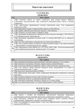 66
Наради при директорові
С Е Р П Е Н Ь
(25.08.2021)
№ Зміст наради
1.
Про готовність школи до нового нвчального року (класні кімнати кабінети,
каналізація, водопостачання). Про особливості організації роботи школи в умовах
карантину
2.
Про забезпечення організованого початку навчального року. Стан проведення
ремонтних робіт
3. Про формування мережі та режим роботи школи на 2021/2022н.р.
4. Про кадрове забезпечення освітнього процесу в 2021/2022н.р.
5. Про готовність до Свята Знань та Першого уроку.
6.
Про організацію безкоштовного харчування учнів пільгових категорій у 2021/2022н.р.
та дотримання вимог законодавства
7.
Про організацію чергування вчителів, учнів в І семетрі 2021/2022 н.р. та шкільного
розпорядку.
8. Про стан ТБ в майстернях, спортивному залі, навчальних кабінетах.
9.
Про стан готовності школи до роботи в осінньо-зимовий період. Стан протипожежної
, каналізаційної, опалювальної систем, покрівлі.
10.
Про опрацювання наказу МОНУ від 13.07.2021р. №813 «Про методичні рекомендації
щодо оцінювання результатів навчання учнів 1-4-х класів»
В Е Р Е С Е Н Ь
(28.09.2021)
№ Зміст наради
1 Про дотримання санітарних норм організації освітнього процесу в 1-11-х класах
2 Про виконання заходів щодо безпеки, охорони праці, пожежної безпеки
3 Про охоплення осіб різними формами здобуття повної загальної середньої освіти
4
Про стан здобуття повної загальної середньої освіти випускниками 9-х класів та
працевлаштування учнів 11 класу.
5 Про результати проведення рейду «УРОК».
6
Про забезпечення дітей-сиріт і дітей, позбавлених батьківського піклування, єдиними
квитками.
7 Про підсумки медичного огляду учнів. Розподіл на групи.
8 Про організацію роботи та дотримання режиму ГПД.
9 Про особливості організації освітнього процесу в 4-х класах НУШ.
10 Про стан забезпечення учнів 1-11 класів підручниками на 2021/2022н.р.
Ж О В Т Е Н Ь
(26.10.2021)
№ Зміст наради
1
Про роботу з учнями, які потребують психологічної підтримки. Виявлення,
попередження і розгляд випадків насильства та жорстокого поводження з дітьми.
2
Про циклічність навчання та цільові групи (здобувачі освіти, педагоги, батьки,
адміністрація) Державного стандарту початкової освіти
3
Про стан відвідування учнями школи, в тому числі «Проблемними» протягом вересня-
жовтня 2021/2022 н.р.
 