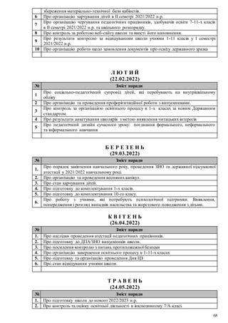 68
збереження матеріально-технічної бази кабінетів.
6 Про організацію харчування дітей в ІІ семетрі 2021/2022 н.р.
7
Про організацію чергування педагогічних працівників, здобувачів освіти 7-11-х класів
в ІІ семетрі 2021/2022 н.р. та шкільного розпорядку.
8 Про контроль за роботою веб-сайту школи та якості його наповнення.
9
Про результати контролю за відвідуванням школи учнями 1-11 класів у І семестрі
2021/2022 н.р.
10 Про організацію роботи щодо замовлення документів про освіту державного зразка
Л Ю Т И Й
(22.02.2022)
№ Зміст наради
1
Про соціально-педагогічний супровід дітей, які перебувають на внутрішкільному
обліку
2 Про організацію та проведення профорієнтаційної роботи з випускниками.
3
Про контроль за організацією освітнього процесу в 1-х класах за новим Державним
стандартом.
4 Про результати анкетування школярів з метою виявлення читацьких інтересів
5
Про педагогічний дизайн сучасного уроку: поєднання формального, неформального
та інформального навчання
Б Е Р Е З Е Н Ь
(29.03.2022)
№ Зміст наради
1.
Про порядок закінчення навчального року, проведення ЗНО та державної підсумкової
атестації у 2021/2022 навчальному році.
2. Про організацію та проведення весняних канікул.
3. Про стан харчування дітей.
4. Про підготовку до комплектування 1-х класів.
5. Про підготовку до комплектування 10-го класу.
6.
Про роботу з учнями, які потребують психологічної підтримки. Виявлення,
попередження і розгляд випадків насильства та жорстокого поводження з дітьми.
К В І Т Е Н Ь
(26.04.2022)
№ Зміст наради
1. Про наслідки проведення атестації педагогічних працівників.
2. Про підготовку до ДПА/ЗНО випускників школи.
3. Про посилення контролю з питань протипожежної безпеки
4. Про організацію завершення освітнього процесу в 1-11-х класах
5. Про підготовку та організацію проведення Дня ЦЗ
6. Про стан відвідування учнями школи.
Т Р А В Е Н Ь
(24.05.2022)
№ Зміст наради
1. Про підготовку школи до нового 2022/2023 н.р.
2. Про контроль та оцінку освітньої діяльності в інклюзивному 7/А класі.
 