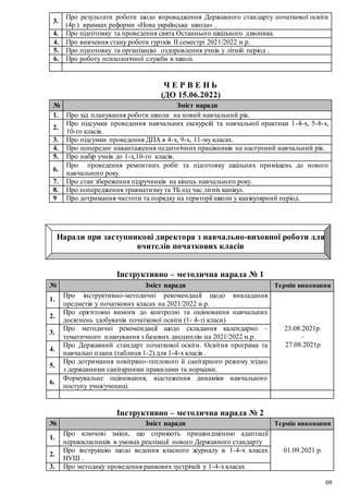 69
3.
Про результати роботи щодо впровадження Державного стандарту початкової освіти
(4р.) врамках реформи «Нова українська школа» .
4. Про підготовку та проведення свята Останнього шкільного дзвоника.
4. Про вивчення стану роботи гуртків ІІ семестрі 2021/2022 н.р.
5. Про підготовку та організацію оздоровлення учнів у літній період .
6. Про роботу психологічної служби в школі.
Ч Е Р В Е Н Ь
(ДО 15.06.2022)
№ Зміст наради
1. Про хід планування роботи школи на новий навчальний рік.
2.
Про підсумки проведення навчальних екскурсій та навчальної практики 1-4-х, 5-8-х,
10-го класів.
3. Про підсумки проведення ДПА в 4-х, 9-х, 11-му класах.
4. Про попереднє навантаження педагогічних працівників на наступний навчальний рік.
5. Про набір учнів до 1-х,10-го класів.
6.
Про проведення ремонтних робіт та підготовку шкільних приміщень до нового
навчального року.
7. Про стан збереження підручників на кінець навчального року.
8. Про попередження травматизму та ТБ під час літніх канікул.
9 Про дотримання чистоти та порядку на території школи у канікулярний період.
Наради при заступникові директора з навчально-виховної роботи для
вчителів початкових класів
Інструктивно – методична нарада № 1
№ Зміст наради Термін виконання
1.
Про інструктивно-методичні рекомендації щодо викладання
предметів у початкових класах на 2021/2022 н.р.
23.08.2021р.
–
27.08.2021р
2.
Про орієнтовні вимоги до контролю та оцінювання навчальних
досягнень здобувачів початкової освіти (1- 4-ті класи)
3.
Про методичні рекомендації щодо складання календарно –
тематичного планування з базових дисциплін на 2021/2022 н.р.
4.
Про Державний стандарт початкової освіти. Освітня програма та
навчальні плани (таблиця 1-2) для 1-4-х класів .
5.
Про дотримання повітряно-теплового й санітарного режиму згідно
з державними санітарними правилами та нормами.
6.
Формувальне оцінювання, відстеження динаміки навчального
поступу учня/учениці.
Інструктивно – методична нарада № 2
№ Зміст наради Термін виконання
1.
Про ключові зміни, що сприяють пришвидшенню адаптації
першокласників в умовах реалізації нового Державного стандарту
01.09.2021 р.
2.
Про інструкцію щодо ведення класного журналу в 1-4-х класах
НУШ .
3. Про методику проведення ранкових зустрічей у 1-4-х класах
 