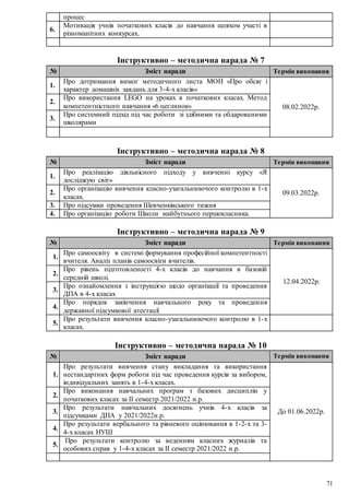 71
процес
6.
Мотивація учнів початкових класів до навчання шляхом участі в
різноманітних конкурсах.
Інструктивно – методична нарада № 7
№ Зміст наради Термін виконання
1.
Про дотримання вимог методичного листа МОН «Про обсяг і
характер домашніх завдань для 3-4-х класів»
08.02.2022р.
2.
Про використання LEGO на уроках в початкових класах. Метод
компетентністного навчання «6 цеглинок»
3.
Про системний підхід під час роботи зі здібними та обдарованими
школярами
Інструктивно – методична нарада № 8
№ Зміст наради Термін виконання
1.
Про реалізацію діяльнісного підходу у вивченні курсу «Я
досліджую світ»
09.03.2022р.
2.
Про організацію вивчення класно-узагальнюючого контролю в 1-х
класах.
3. Про підсумки проведення Шевченківського тижня
4. Про організацію роботи Школи майбутнього першокласника.
Інструктивно – методична нарада № 9
№ Зміст наради Термін виконання
1.
Про самоосвіту в системі формування професійної компетентності
вчителя. Аналіз планів самоосвіти вчителів.
12.04.2022р.
2.
Про рівень підготовленості 4-х класів до навчання в базовій
середній школі.
3.
Про ознайомлення з інструкцією щодо організації та проведення
ДПА в 4-х класах
4.
Про порядок закінчення навчального року та проведення
державної підсумкової атестації
5.
Про результати вивчення класно-узагальнюючого контролю в 1-х
класах.
Інструктивно – методична нарада № 10
№ Зміст наради Термін виконання
1.
Про результати вивчення стану викладання та використання
нестандартних форм роботи під час проведення курсів за вибором,
індивідуальних занять в 1-4-х класах.
До 01.06.2022р.
2.
Про виконання навчальних програм з базових дисциплін у
початкових класах за ІІ семестр 2021/2022 н.р.
3.
Про результати навчальних досягнень учнів 4-х класів за
підсумками ДПА у 2021/2022н.р.
4.
Про результати вербального та рівневого оцінювання в 1-2-х та 3-
4-х класах НУШ
5.
Про результати контролю за веденням класних журналів та
особових справ у 1-4-х класах за ІІ семестр 2021/2022 н.р.
 