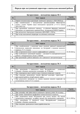 72
Наради при заступникові директора з навчально-виховної роботи
Інструктивно – методична нарада № 1
№ Зміст наради
Термін
виконання
1. Окремі питання щодо організації освітнього процесу в 2021/2022н.р.
23.08.2021р.
–
27.08.2021р.
2.
Про ознайомлення з методичними рекомендаціями Міністерства
освіти і науки України щодо викладання предметів у 5-11-х класах
2021/2022 н.р.
3.
Про організацію освітнього процесу за різними формами навчання
відповідно до нормативно-правової бази, затвердженої МОН України.
4. Про результати навчальних досягнень ДПА/ЗНО у 2021р.
5. Про огляд методичної літератури на допомогу вчителям.
Інструктивно – методична нарада № 2
№ Зміст наради
Термін
виконання
1.
Про ознайомлення з вимогами щодо ведення шкільної документації
(заповнення журналів) відповідно до Інструкції з ведення класного
журналу 5-11-х класів
01.09.2021р.
2. Про дотримання вимог єдиного орфографічного режиму.
3.
Про особливості організації науково – дослідної та експериментальної
роботи з обдарованими дітьми у БМАН.
4. Про організацію роботи шкільних м/о і діяльності методичної ради .
Інструктивно – методична нарада № 3
№ Зміст наради Термін
виконання
1.
Про організацію І (шкільного) етапу Всеукраїнських учнівських
олімпіад з базових дисциплін та конкурсу ім. П.Яцика.
05.10.2021р.
2. Про підвищення якості роботи щодо ведення учнівських зошитів.
3.
Про підсумки проведення тижнів фізичної культури, туристсько –
краєзнавчої роботи, історії рідного краю.
4.
Про результати контролю за станом ведення класних журналів на
початковому етапі в 5-11-х класах.
Інструктивно – методична нарада № 4
№ Зміст наради
Термін
виконання
1. Про динаміку змін рівня якості освітнього процесу учнів 10-го класу.
02.11.2021р.
2. Про шляхи підвищення професійної компетентності педагога.
3.
Про дотримання вимог Положення про золоту медаль «За високі
досягнення у навчанні» та срібну медаль «За досягнення у навчанні».
4.
Про організацію ІІ (міського) етапу Всеукраїнських учнівських
олімпіад з базових дисциплін.
5. Про підсумки проведення тижня українознавства.
6.
 