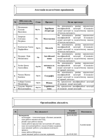 75
Атестація педагогічних працівників
№
ПІБ вчителів,
хто атестується
Стаж Предмет На що претендує
1
Пелеванюк
Євгенія
Василівна
38р.1м.
Зарубіжна
література
На відповідність раніше присвоєним
кваліфікаційній категорії «Спеціаліст
вищої категорії та педагогічному званню
«Учитель-методист».
2
Захарчук
Світлана
Петрівна
27р. Математика
На відповідність раніше присвоєним
кваліфікаційній категорії «Спеціаліст
вищої категорії та педагогічному званню
«Учитель-методист».
3
Капітанчук Ганна
Парфеніївна
39р.7м Біологія
На відповідність раніше присвоєним
кваліфікаційній категорії «Спеціаліст
вищої категорії та педагогічному званню
«Учитель-методист».
4
Недужко Лідія
Михайлівна
18р.
Англійської
мови
На відповідність раніше присвоєним
кваліфікаційній категорії «Спеціаліст
вищої категорії та педагогічному званню
«Учитель-методист».
5
Золіна Ірина
Анатоліївна
42р.10м
вихователь
ГПД
На відповідність раніше присвоєним
кваліфікаційній категорії «Спеціаліст
вищої категорії та педагогічному званню
«Старший учитель».
6
Чопюк Жанна
Іванівна
23р.1м Географія
На відповідність раніше присвоєним
кваліфікаційній категорії «Спеціаліст
вищої категорії та педагогічному званню
«Старший учитель».
7
Сабура Галина
Михайлівна
13р.1м Фізика
На присвоєння кваліфікаційної категорії
«Спеціаліст вищої категорії»
8
Гуцуляк Марина
Володимирівна
10р.11м
Українська
мова
На присвоєння кваліфікаційної категорії
«Спеціаліст вищої категорії»
Організаційна діяльність
№ Вид діяльності
Термін
виконання
Виконавець
1
Затвердити:
- календарно – тематичніплани з базових дисциплін;
- план роботи вихователів ГПД;
- річний план роботи школи;
- плани роботи предметних методичних об’єднань;
- план методичної роботи з педагогічними кадрами;
- план виховної роботи з учасниками освітнього
процесу;
- плану роботи бібліотеки;
- плани виховної роботи класних керівників.
До 01.09.2021
До 05.09.2021
Адміністрація
 