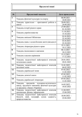 79
Предметні тижні
№ Предметний тиждень Дата проведення
1
Тиждень фізичної культури та спорту
06.09.2021 –
10.09.2021
2 Тиждень туристсько – краєзнавчої роботи в
школі
20.09.2021 –
24.09.2021
3
Тиждень історії рідного краю
27.09.2021 –
01.10.2021
4
Тиждень українознавства
11.10.2021–
15.10.2021
5
Тиждень шкільної бібліотеки
18.10.2021-
22.10.2021
6
Тиждень знань з основ безпеки життєдіяльності
18.10.2021-
22.10.2021
7
Тиждень літератури рідного краю
15.11.2021 –
19.11.2021
8
Тиждень інклюзивного навчання
06.12.2021 –
10.12.2021
9
Тиждень класних керівників
13.12.2021 –
17.12.2021
10 Тиждень педагогічної майстерності вчителів
початкових класів
24.01.2022 –
28.01.2022
11 Тиждень педагогічної майстерності вчителів
іноземної мови
31.01.2022 –
04.02.2022
12
Тиждень української мови
07.02.2022 –
11.02.2022
13
Тиждень дитячої книги
07.02.2022 –
11.02.2022
14
Тиждень української літератури
07.03.2022 –
11.03.2022
15 Тиждень предметів художньо-естетичного
циклу, трудового навчання, фізичної культури
та предмету «Захист України»
14.03.2022 –
18.03.2022
16 Тиждень педагогічної майстерності вчителів
математики, фізики, інформатики
11.04.2022 –
15.04.2022
17 Тиждень педагогічної майстерності вчителів
біології, хімії, географії, основ здоров’я,
природознавства
18.04.2022 –
22.04.2022
 