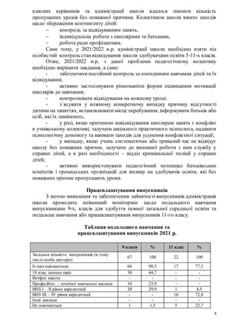 8
класних керівників та адміністрації школи вдалося знизити кількість
пропущених уроків без поважної причини. Колективом школи вжито заходів
щодо збереження контингенту дітей:
 контроль за відвідуванням занять,
 індивідуальна робота з школярами та батьками,
 робота ради профілактики.
Саме тому, у 2021/2022 н.р. адміністрації школи необхідно взяти під
особистий контроль станвідвідування школи здобувачами освіти 5-11-х класів.
Отже, 2021/2022 н.р. з даної проблеми педагогічному колективу
необхідно вирішити завдання, а саме:
- забезпечитипостійний контроль за охопленням навчання дітей та їх
відвідування;
- активно застосовувати різноманітні форми підвищення мотивації
школярів до навчання;
- контролювати відвідування на кожному уроці;
- з`ясувати у кожному конкретному випадку причину відсутності
дитини на заняттях, встановлювати місце перебування, інформувати батьків або
осіб, які їх замінюють;
- у разі, якщо причиною невідвідування школярем занять є конфлікт
в учнівському колективі, залучати шкільного практичного психолога, надавати
психологічну допомогу та вживати заходів для усунення конфліктної ситуації;
- у випадку, якщо учень систематично або тривалий час не відвідує
школу без поважних причин, залучати до виховної роботи з ним службу у
справах дітей, а в разі необхідності – відділ кримінальної поліції у справах
дітей;
- активно використовувати педагогічний потенціал батьківських
комітетів і громадських організацій для впливу на здобувачів освіти, які без
поважних причин пропускають уроки.
Працевлаштування випускників
З метою виявлення та забезпечення зайнятості випускників адміністрація
школи проводить поіменний моніторинг щодо подальшого навчання
випускниками 9-х, класів для здобуття повної загальної середньої освіти та
подальше навчання або працевлаштування випускників 11-го класу.
Таблиця подальшого навчання та
працевлаштування випускників 2021 р.
9 класи % 11 клас %
Загальна кількість випускників (в тому
числі особа екстерн)
67 100 22 100
Із них навчаються: 66 98,5 17 77,3
10 клас денних шкіл 30 44,7 - -
Вечірні школи - - - -
Професійно – технічні навчальні заклади 16 23,9 - -
ВНЗ І – ІІ рівня акредитації 20 29,9 1 4,5
ВНЗ ІІІ – ІV рівня акредитації - - 16 72,8
Інші заклади - - - -
Не навчаються 1 1,5 5 22,7
 