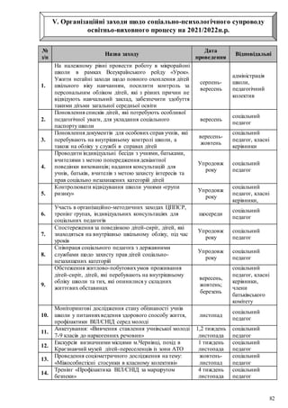 82
V. Організаційні заходи щодо соціально-психологічного супроводу
освітньо-виховного процесу на 2021/2022н.р.
№
з/п
Назва заходу
Дата
проведення
Відповідальні
1.
На належному рівні провести роботу в мікрорайоні
школи в рамках Всеукраїнського рейду «Урок».
Ужити негайні заходи щодо повного охоплення дітей
шкільного віку навчанням, посилити контроль за
персональним обліком дітей, які з різних причин не
відвідують навчальний заклад, забезпечити здобуття
такими дітьми загальної середньої освіти
серпень-
вересень
адміністрація
школи,
педагогічний
колектив
2.
Поновлення списків дітей, які потребують особливої
педагогічної уваги, для укладання соціального
паспорту школи
вересень
соціальний
педагог
3.
Поновлення документів для особових справ учнів, які
перебувають на внутрішньому контролі школи, а
також на обліку у службі в справах дітей
вересень-
жовтень
соціальний
педагог, класні
керівники
4.
Проводити індивідуальні бесіди з учнями, батьками,
вчителями з метою попередження девіантної
поведінки вихованців; надання консультацій для
учнів, батьків, вчителів з метою захисту інтересів та
прав соціально незахищених категорій дітей
Упродовж
року
соціальний
педагог
5.
Контролювати відвідування школи учнями «групи
ризику»
Упродовж
року
соціальний
педагог, класні
керівники,
6.
Участь в організаційно-методичних заходах ЦППСР,
тренінг групах, індивідуальних консультаціях для
соціальних педагогів
щосереди
соціальний
педагог
7.
Спостереження за поведінкою дітей-сиріт, дітей, які
знаходяться на внутрішньо шкільному обліку, під час
уроків
Упродовж
року
соціальний
педагог
8.
Співпраця соціального педагога з державними
службами щодо захисту прав дітей соціально-
незахищених категорій
Упродовж
року
соціальний
педагог
9.
Обстеження житлово-побутовихумов проживання
дітей-сиріт, дітей, які перебувають на внутрішньому
обліку школи та тих, які опинилися у складних
життєвих обставинах
вересень,
жовтень;
березень
соціальний
педагог, класні
керівники,
члени
батьківського
комітету
10.
Моніторингові дослідження стану обізнаності учнів
школи у питанняхведення здорового способу життя,
профілактики ВІЛ/СНІД серед молоді
листопад
соціальний
педагог
11.
Анкетування: «Вивчення ставлення учнівської молоді
7-9 класів до наркогенних речовин»
1,2 тиждень
листопада
соціальний
педагог
12.
Екскурсія визначними місцями м.Чернівці, похід в
Краєзнавчий музей дітей-переселенців із зони АТО
1 тиждень
листопада
соціальний
педагог
13.
Проведення соціометричного дослідження на тему:
«Міжособистісні стосунки в класному колективі»
жовтень-
листопад
соціальний
педагог
14.
Тренінг «Профілактика ВІЛ/СНІД за маршрутом
безпеки»
4 тиждень
листопада
соціальний
педагог
 