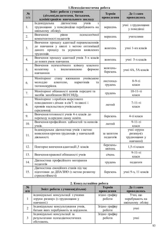 83
1.Психодіагностична робота
№
п/п
Зміст роботи з учнями
(дітьми),педагогами, батьками,
адміністрацією навчального закладу
Термін
проведення
Де і з ким
проводилось
1.
Індивідуальна діагностика учнів з
труднощами у поведінці(що перебувають на
шкільному обліку).
вересень
учні з труднощами
у поведінці
2.
Вивчення рівня психологічної
компетентності педагогів
вересень учителями
3.
Вивчення процесу адаптації першокласників
до навчання у школі з метою оптимізації
даного процесу та усунення виявлених
труднощів.
жовтень учні 1-их класів
4.
Вивчення процесу адаптації учнів 5-х класів
до нових умов навчання.
жовтень учні 5-х класів
5.
Вивчення психолгічного клімату класного
колективу з інклюзивноюю формою
навчанння
жовтень-
березень
учні 4А, 5А класів
6.
Моніторинг стану вживання учнівською
молоддю алкоголю, наркотиків та
тютюнокуріння.
листопад-
грудень
8-9-ті
класи
7.
Моніторинг обізнаності шляхів передачі та
засобів запобігання ВІЛ/СНІДу.
грудень
10-11-ті
класи
8.
Моніторинг з проблем жорстокого
поводження з дітьми в сім”ї та школі і
проявів насильства в учнівському
середовищі.
лютий
7-11-ті
класи
9.
Вивчення готовності учнів 4-х класів до
переходу в середню ланку освіти.
березень 4-ті класи
10.
Вивчення професійних здібностей та нахилів
учнів.
лютий
9-11-ті
класи
11.
Індивідуальна діагностика учнів з метою
виявлення причин труднощів у навчальній
діяльності.
за запитом
педагогів
учні «групи
ризику»(з
труднощами у
навчанні)
12. Повторне вивчення адаптації1,5 класів
березень-
квітень
1,5-ті класи
13. Вивчення правової обізнаності учнів січень
9-11-ті
класи
14.
Діагностика професійного вигорання
педагогів
грудень педагоги
15.
Діагностика емоційних станів під час
підготовки до ДПА/ЗНО (з метою розвитку
стресостійкості)
березень учні 9-х, 11 класів
2. Консультаційна робота
№
п/п
Зміст роботи з учнями(дітьми)
Термін
проведення
Де і з ким
проводилось
1
індивідуальні консультації з учнями
«групи ризику» (з труднощами у
навчанні.)
згідно графіку
роботи
Учні, що
перебувають на
шкільному обліку
2
Індивідуальне консультування учнів,
батьки яких перебувають за кордоном.
Згідно графіку
роботи
учні
3
Індивідуальні консультації за
результатами психодіагностичних
обстежень.
Згідно графіку
роботи учні
 
