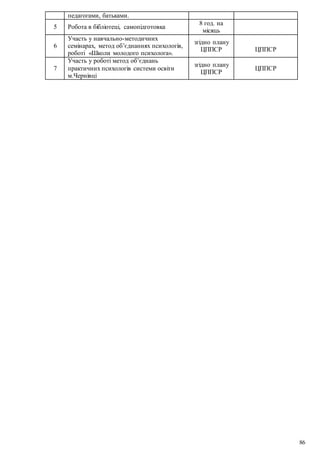 86
педагогами, батьками.
5 Робота в бібліотеці, самопідготовка
8 год. на
місяць
6
Участь у навчально-методичних
семінарах, метод об’єднаннях психологів,
роботі «Школи молодого психолога».
згідно плану
ЦППСР ЦППСР
7
Участь у роботі метод об’єднань
практичних психологів системи освіти
м.Чернівці
згідно плану
ЦППСР
ЦППСР
 