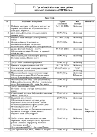 87
VI. Організаційні заходи щодо роботи
шкільної бібліотеки в 2021/2022н.р.
Вересень
№ Завдання і змістроботи Термін
виконання
Хто
виконує
Примітка
1. Підібрати матеріали та оформити виставку до
першого уроку«Вітаємо з Днем незалежності,
наша рідна Україно!»
До 01.09. 2021р Бібліотекар
2. День знань. Допомога у проведені свята та
першого уроку.
01.09. 2021р Бібліотекар
3. Відкриття акції «Подаруй дитині улюблену
книгу»
07-.10.09. 2021р Бібліотекар
4. До дня солідарності журналістів,
виставкашкільноїпреси та новинок,
місцевихвидань.Міжнародний день грамотності.
07.09. 2020р Бібліотекар
5. До Дня фізичної культури і спорту.
Оформлення виставки «Молодь - за здоровий
спосіб життя»
07-10.09. 2021р Бібліотекар
6. Міжнародний день пам’яті жертв фашизму
Виставка-пам'ять «Ніколи знову»
09.09. 2021р Бібліотекар
7. До Дня комп’ютерника і програміста 10.09. 2021р Бібліотекар
8. Провести перереєстрацію читачів ШБ 13-17.09. 2021р Бібліотекар
9. День відкритих дверей для першокласників.
Б/урок «Рости книголюбом».
13.09-17.092021р ЗДВР
Бібліотекар
10. Міжнародний день охорони озонового шару
Оформлення виставки «Нам із Землею разом
жити». День працівників цивільного захисту.
16.09. 2021р Бібліотекар
Бібл.актив
11. Міжнародний день миру. День працівника лісу.
Інформаційна хвилинка «Пробач, і ти отримаєш
мир». Відеохвилинка «Ліс – наше багатство»
21.09. 2021р Бібліотекар
12. До Дня партизанської слави.
Виставка - спогад «З історії партизанської
слави»
22.09. 2021р
13. Європейський день мов. Інформаційна хвилинка
«Мова – душа нації»
27.09. 2021р Бібліотекар
14. Всесвітній день туризму.
Оформлення книжкової виставки до дня
народження першого президента України,
визначного державного і громадського діяча
Михайла Грушевського (29.09)
29.09. 2021р Бібліотекар
15. Відкриття конкурсу по збереженню навчальної,
художньої літератури. «Живи, книго!»
Відкриття акції «Макулатуринг»
29.09. 2021р Бібліотекар Звіт-
інформація
16. До Дня рідного міста тематична виставка
«Буковина – край ,де варто жити!» Краєзнавча
робота. Стежками мікрорайону Калічанки
« Сторінками історії…»
День народження (175р.) І.Карпенка-Карого.
30.09. 2021р Бібліотекар
17. День мучениць Віри, Надії, Любові та матері їх 30.09. 2021р Бібліотекар
 
